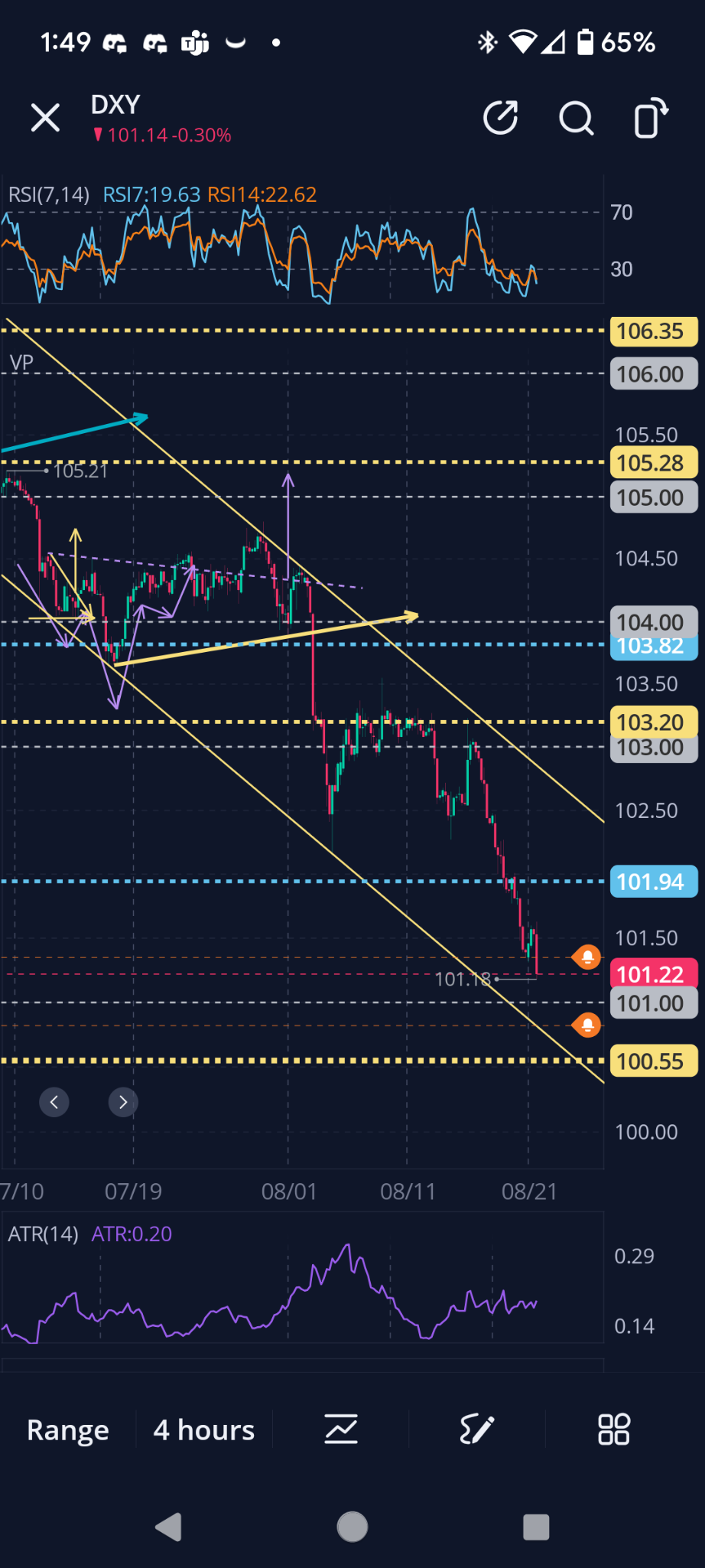 $SPDR S&P 500 ETF (SPY.US)$ If the lower support line of this descending channel holds when it hits around 100.80, and especially if it hits 100.50, watch out m...