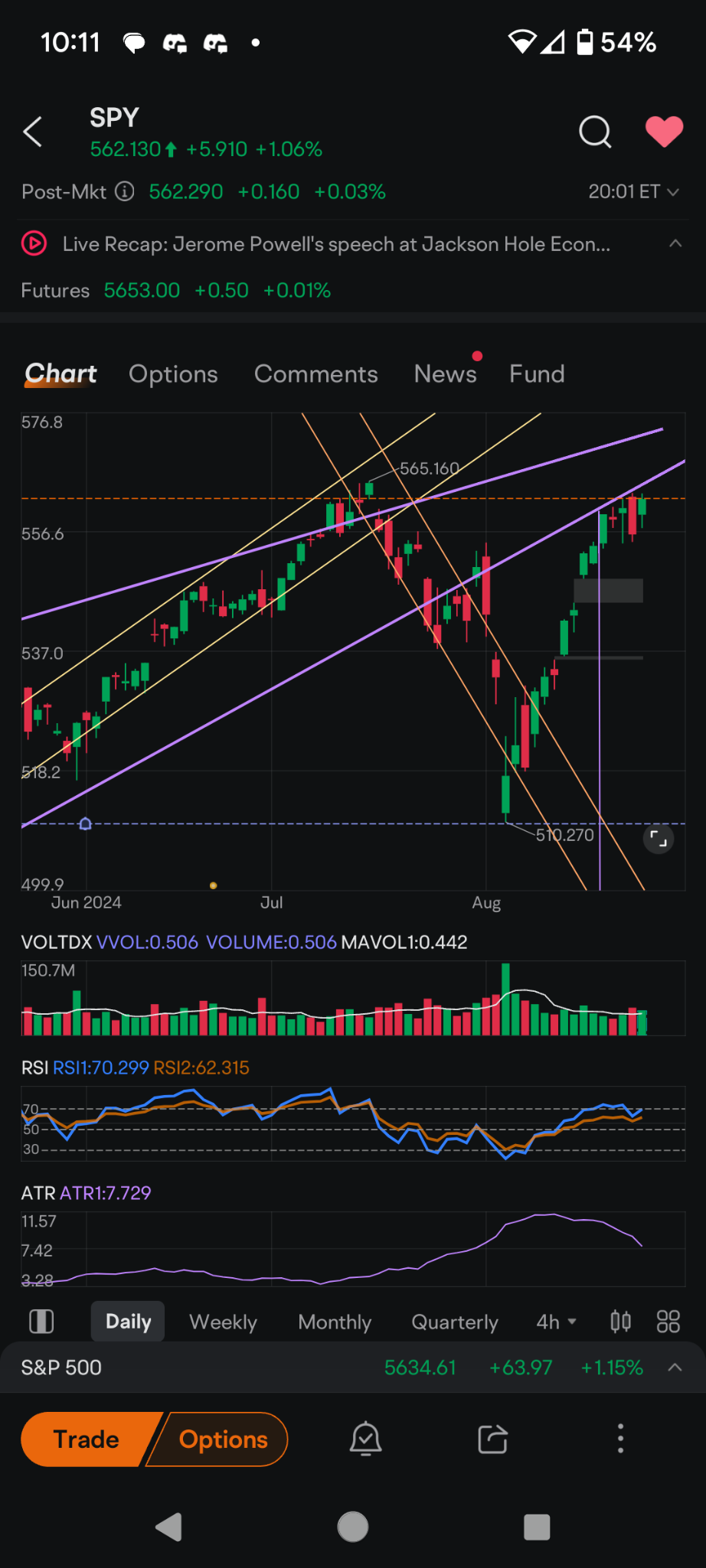 SPDR标普500ETF（SPY）目前处于我们一直关注的大型上升楔形图案的主要先前支撑线以下。正如你所见，最近每次触及它... - moomoo 社区