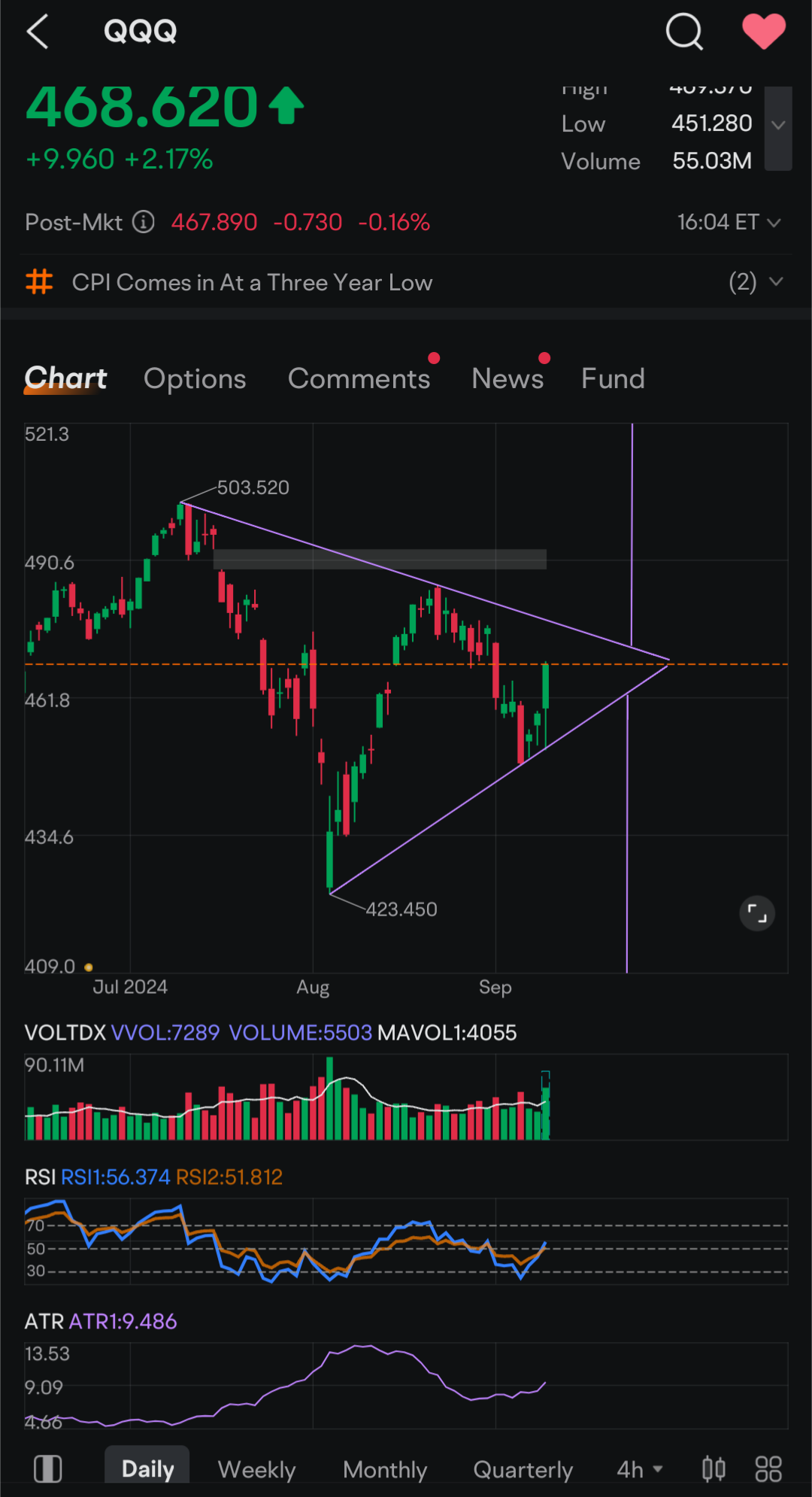 $纳指100ETF-Invesco QQQ Trust (QQQ.US)$ 我先说了。如果突破上方，目标位约550，或者在接下来的几个星期内向下目标位约400。