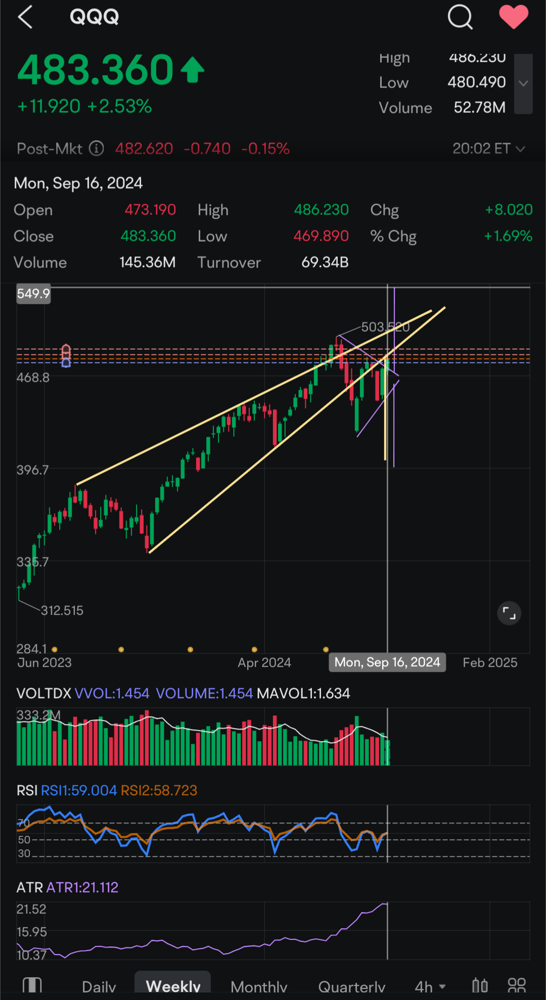 $SPDR S&P 500 ETF (SPY.US)$$Invesco QQQ Trust (QQQ.US)$ Just a thought. I always like to point out that symmetrical triangles often have a false breakout, follo...