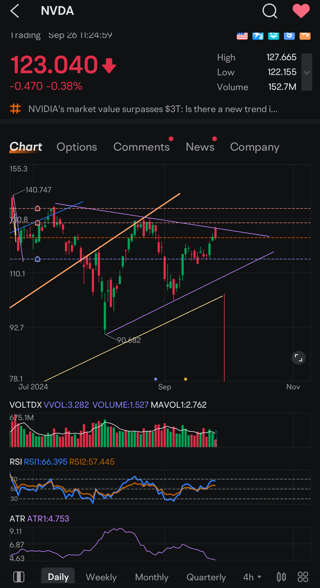 $SPDR 標普500指數ETF (SPY.US)$$納指100ETF-Invesco QQQ Trust (QQQ.US)$如果有人好奇市場下滑的技術原因，這裡是答案。NVDA碰觸了目前所處對稱三角形的上方支撐位。