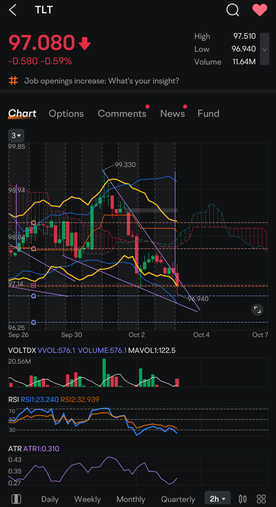 $iShares 20+年期國債etf（TLares 2　目前，我重新參與了一個LEAPS 100行使價看漲。我們在日線的重要壓力位，再加上明顯的下降楔形圖型已形成。如果跌破約95.75，我可能會賣出。這個楔形圖的上行目標至少為約1.85個點。  祝好運！