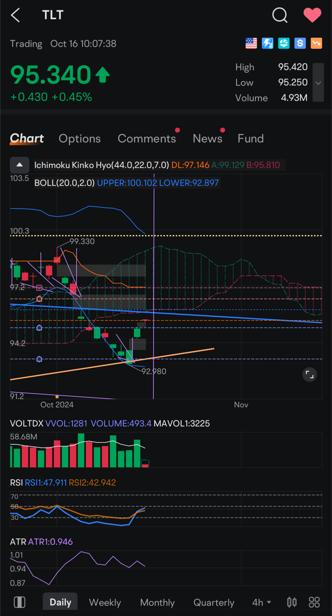 $20+年以上美国国债ETF-iShares (TLT.US)$TLt能否从这里继续上涨？绝对可以，但这看起来像是一个合理的利润了结点，所以我出局了。TLt在周线上升支撑位有着强劲而冲动的走势，但现在却遇到了日线一目均衡云的压力位，以及日线100均线，同时也接近前期下降通道的上方压力线。有许多因素表明可能会回调，届时我...