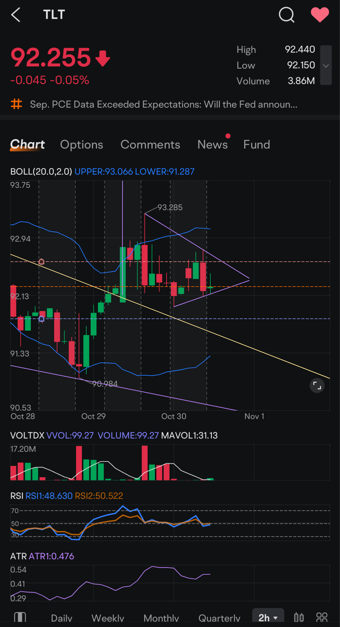 $20+年以上美国国债ETF-iShares (TLT.US)$在我的上一个视频中，我分享了TLt正在选举期间形成一个向下楔形图案。它已经突破了那条支撑位线，现在正在整理之后再次冲动。这可能是一个延续图案，但它也可能向下移动，重新测试之前的支撑位并确认为压力位。每周日更新市场动态。祝好运，酷猫们！