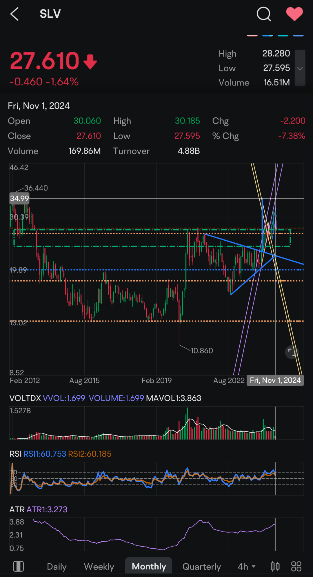 $白銀ETF-iShares (SLV.US)$我之前曾經討論過SLV上的巨大對稱三角形，其目標目前仍為約35美元。請注意綠色需求區（方塊）。 這似乎正在嘗試填補至26.22美元的每日跳空，而這也恰好處於需求區域內。理論上可能下跌至約23.50美元仍屬於需求範圍內，盡管我猜測在那之前它會向上逆轉。這真的取決於美元指數的...