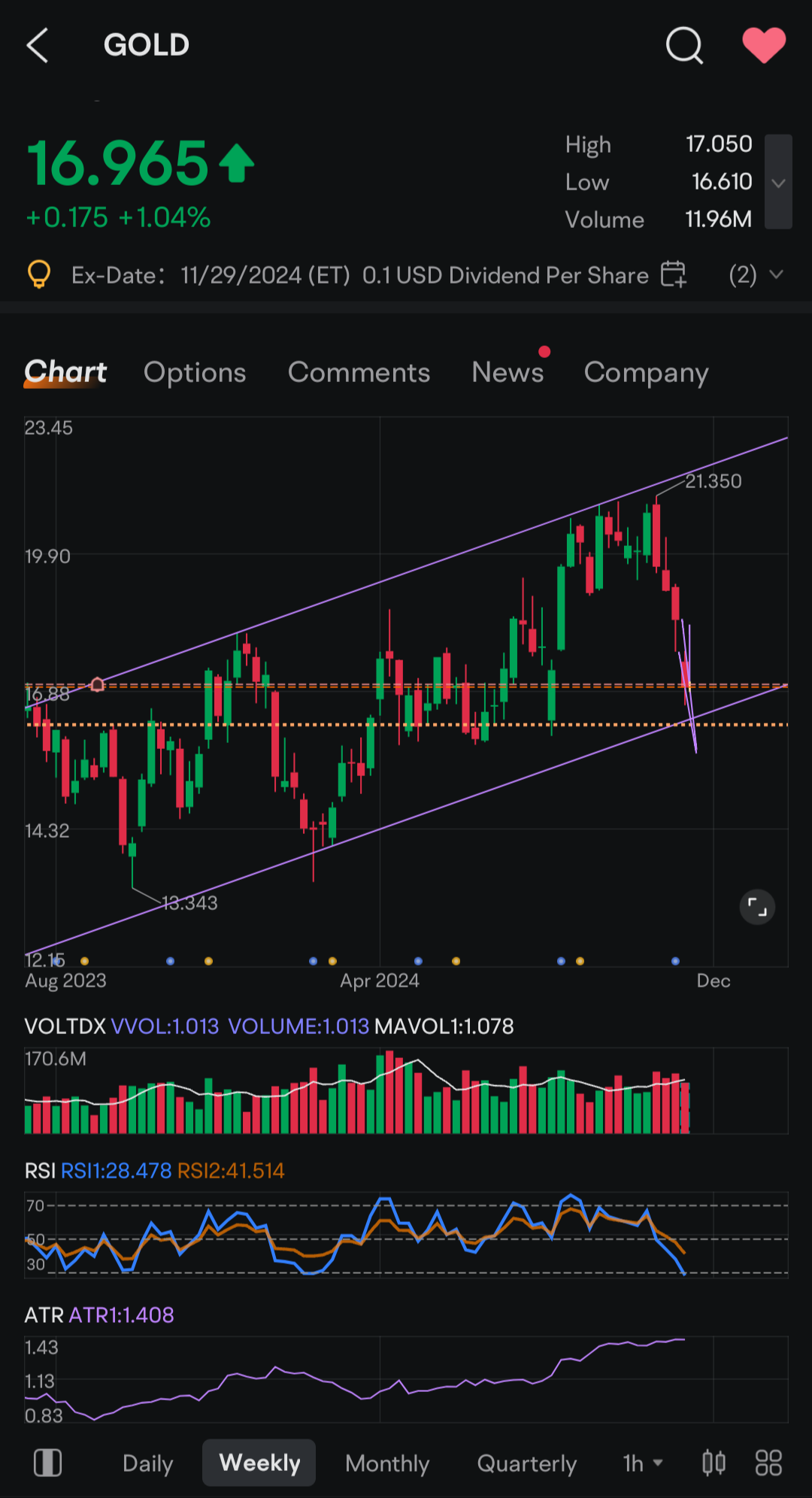 $バリック・ゴールド (GOLD.US)$戦略に足を浸しています。ついにIRAで12-06-24に$54で17ストライクのプットを売りました。私たちは、昇順チャネルの下部サポートラインに近づいており、下降ウェッジがあり、同時にDXYが数か月ぶりのサプライを打ちました。非常に高い確率で勝てるようです。もし割り当てられたら...