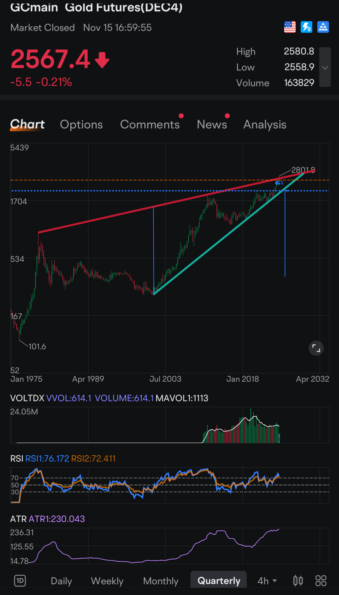 $黄金主连(2412) (GCmain.US)$ 哇哦，令人眼花缭乱。如果我们在季度时间框架上放大到最大，我们可以看到一个明确定义的楔形图案。如果这是真实的，它将表明黄金期货将在未来十年左右的时间内要么上涨至~4000-4100，要么下跌至~900-1000。考虑到所有的法定货币随着时间的推移都存在通货膨胀，我敢打赌"...