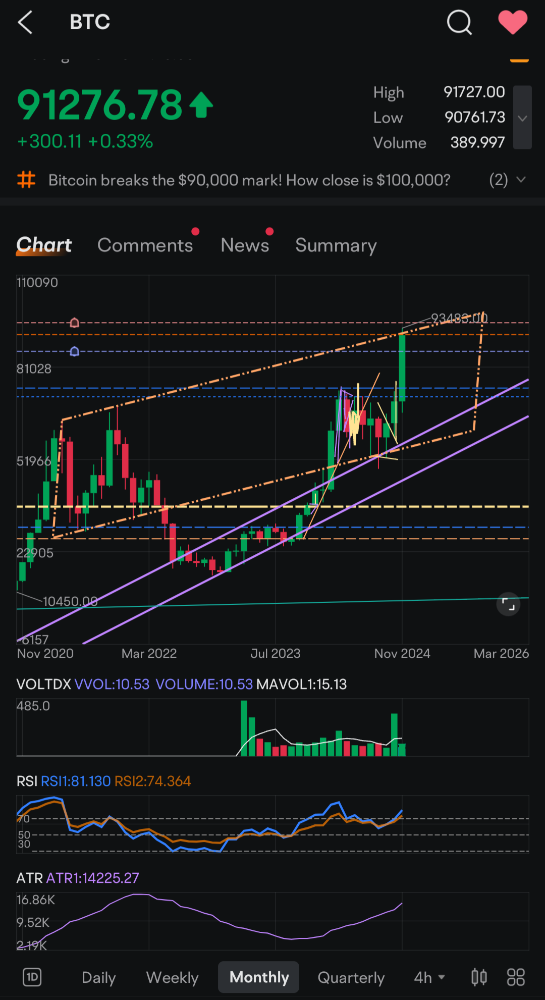 $比特币 (BTC.CC)$ 这么多人认为这将在未来几天达到10万。如果技术面得到尊重，就不会达到。 你必须在线性和对数之间切换，以获得不同的视角，但在线性尺度上已经过度延伸。我在上个视频中已经讨论过这个问题。 [链接: Derpy交易]