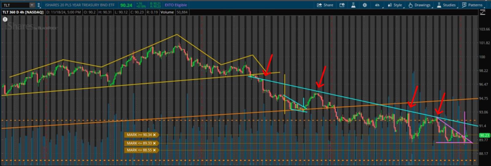 $iShares 20+ Year Treasury Bond ETF (TLT.US)$   Check this out! After the big ole' H&S played out it led to this very well defined descending Res line in blue, ...