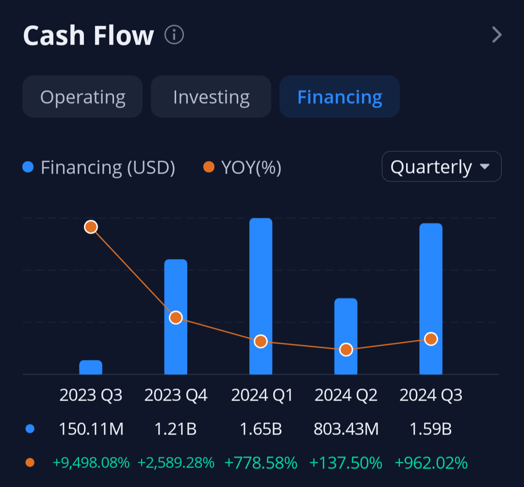 $MicroStrategy (MSTR.US)$   People keep piling in here, but do you know what you're actually buying? They had close to a negative half a billion dollars in oper...