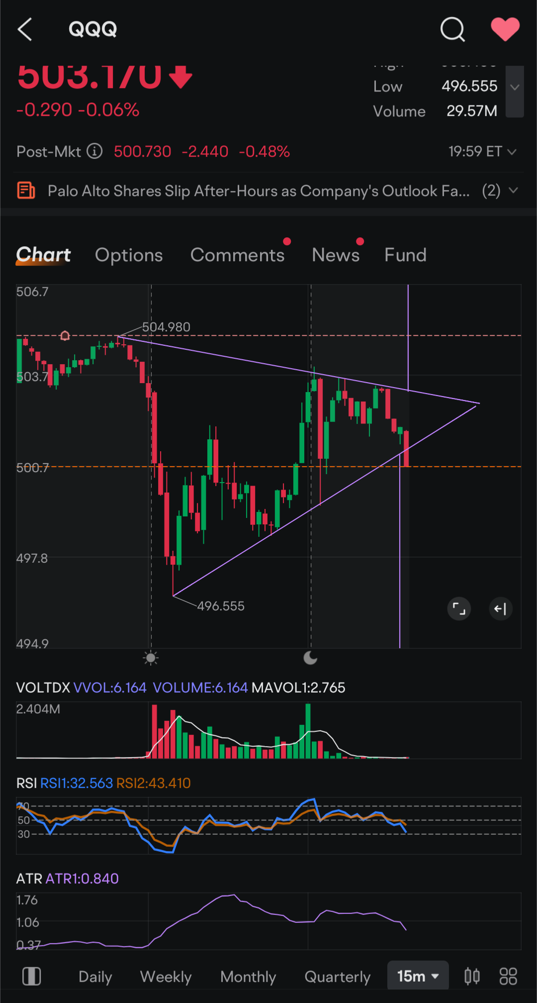 $納指100ETF-Invesco QQQ Trust (QQQ.US)$這支股票準備在明天突破，並且有大約8點的目標價位！請記住，對稱三角形通常會有最初的虛假突破，然後才是真正的走勢。向上的目標將達到一個重要的支撐位，而向下的目標將填補當天的缺口。