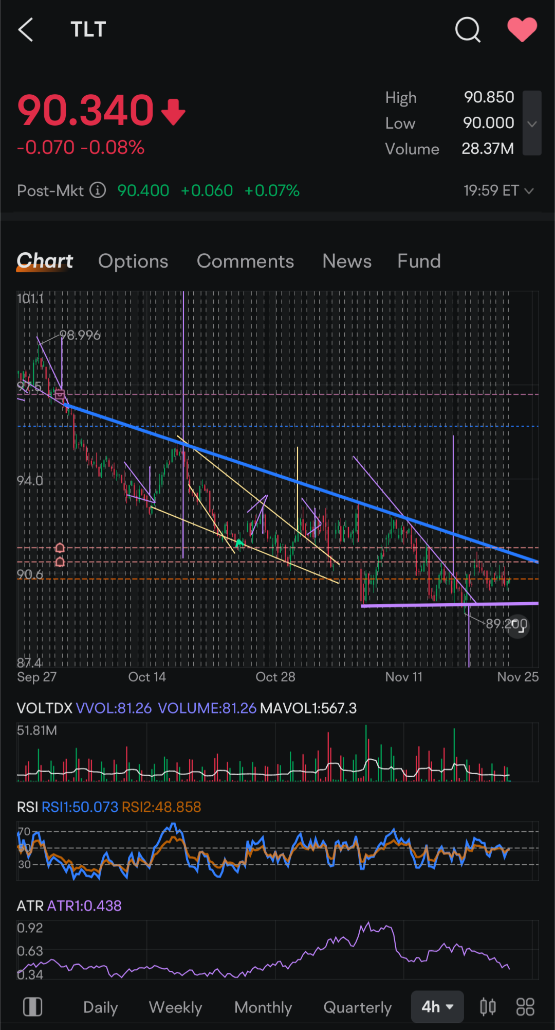 $20+年以上美國國債ETF-iShares (TLT.US)$   厚重藍色和紫色線現在至關重要。如果能突破藍色支撐位，可能建立新的上升趨勢- - 第一壓力位約在93附近，第二壓力位在97，然後是100。或者，如果跌破支撐位，可能下跌幾個點數- - 第一個主要支撐位約在86附近，如果無法支撐，下一個會是80左右。波動...