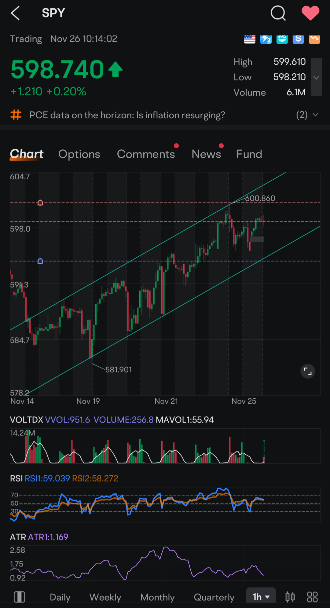 $SPDR S&P 500 ETF (SPY.US)$ Have I ever mentioned how much I LOVE channels? It's on the Qs too!