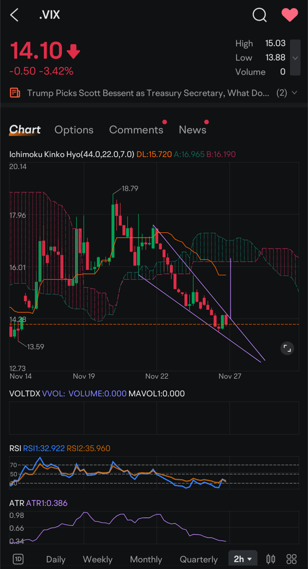 $標普500波動率指數 (.VIX.US)$ 看起來Vicky也想告訴我們一些事情。如果她突破了，目標將是約16。