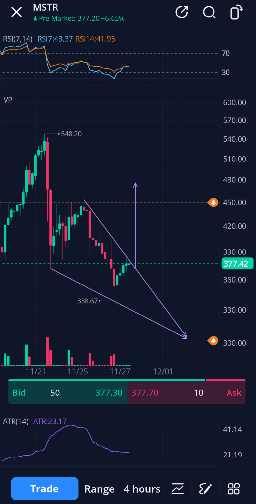 $MicroStrategy (MSTR.US)$ The good news if you invested in this is this pattern is indicating it wants to go back up. The bad news is, it's only targeting ~475....