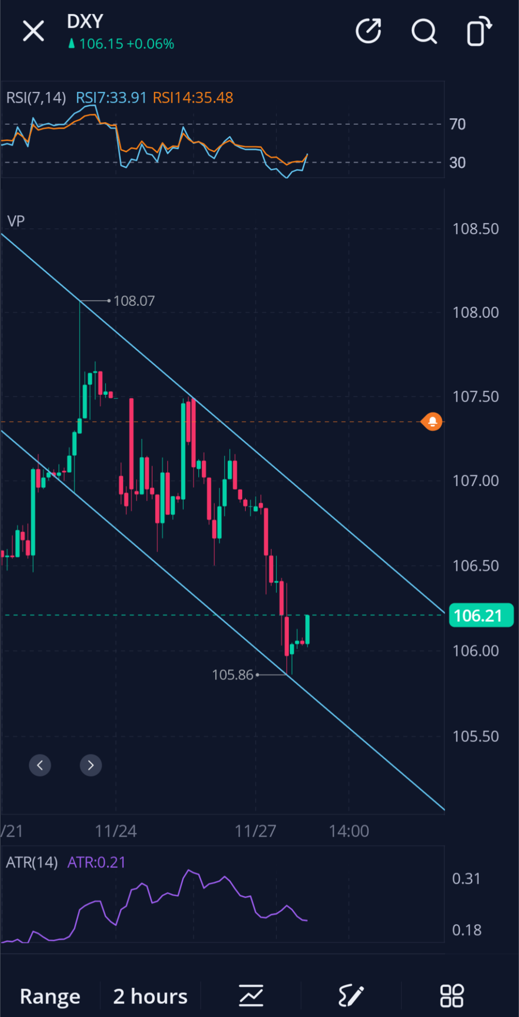 $SPDR 标普500指数ETF (SPY.US)$ DXY上的下降楔形图今天在经济催化剂的影响下被否定。新的价格走势似乎已经确认了一个狭窄的下行通道，在突破了近3周的更宽的上升通道之后。105.40附近的关键趋势线之前起到了重要的支撑作用，如果被触及，现在可能会成为重要的支撑位。