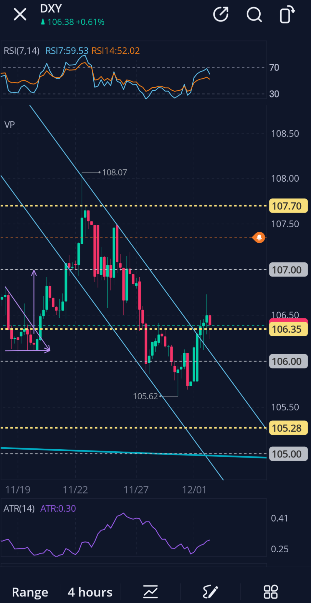 $iShares 20+ Year Treasury Bond ETF (TLT.US)$ Did DXY break out of the descending channel it was in? Yes, yes it did. I shared before that as long as it stays a...