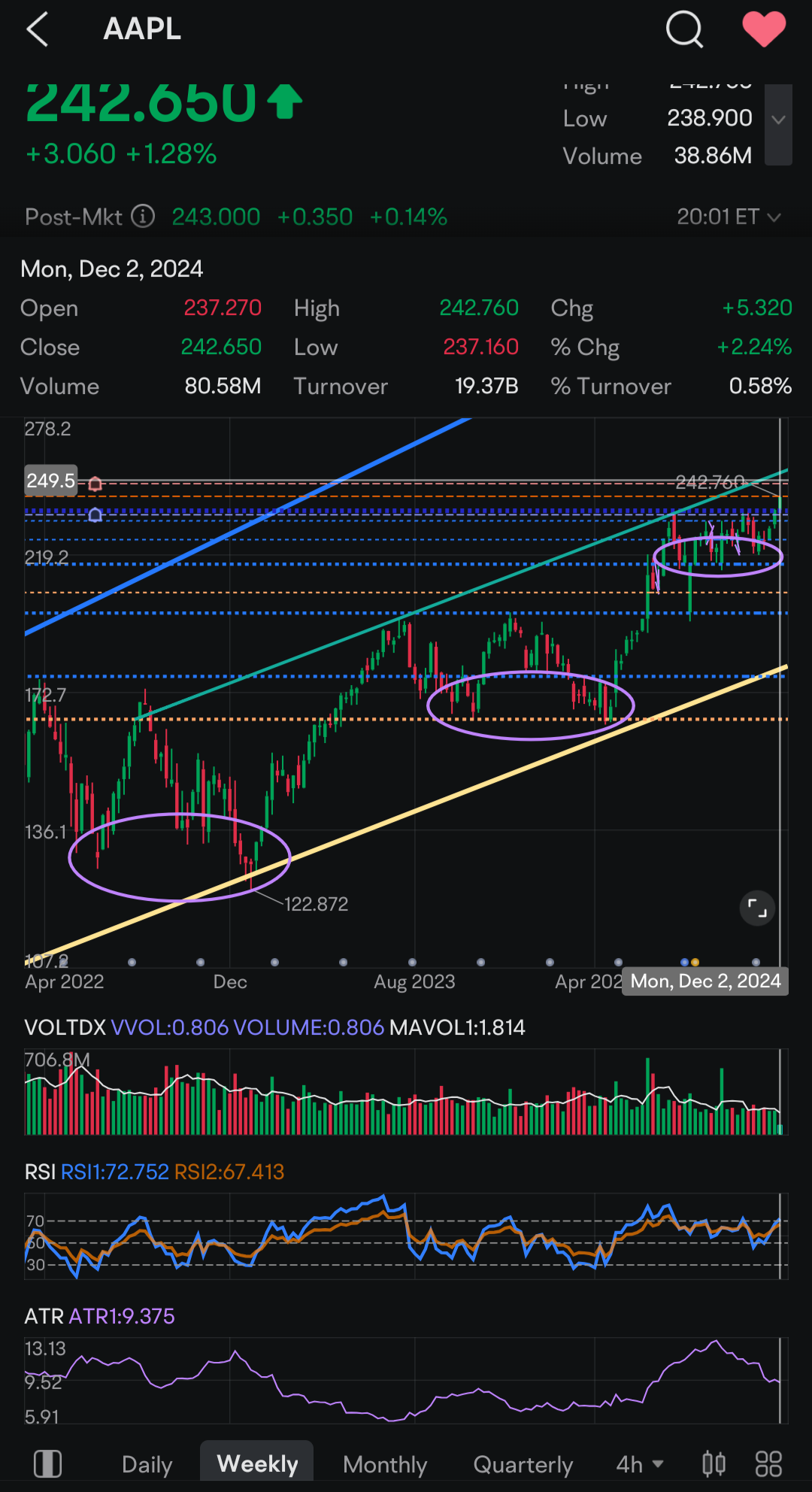 $蘋果 (AAPL.US)$ 有些人認爲分享交易想法會損失自己的勝利。我不同意，我喜歡想着我的分析可能以某種方式幫助到他人。 我剛剛在AAPL上發現了這個潛在的設置，不得不說；這似乎是如此清晰，我對此感到非常興奮。請注意三個“臺階”向上（雙底），隨着每一個後續的衝動越來越弱。它還似乎遵守了藍綠色的支撐位線。我不認爲這只...