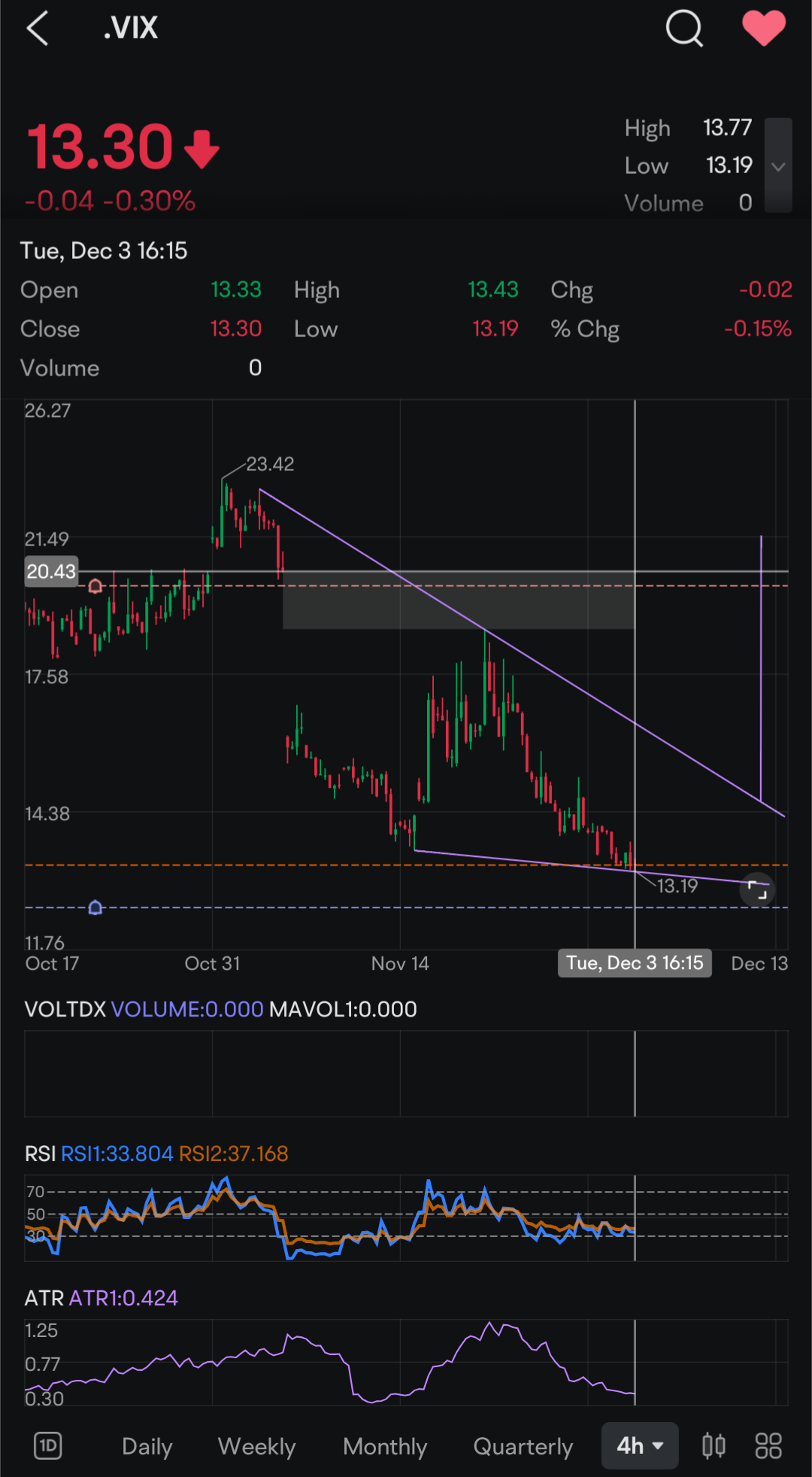 $標普500波動率指數 (.VIX.US)$VIX可能會看漲，下降楔形和看漲背離可能導致~6.5點向上移動，填補那個缺口？非農就業數據，有人在意嗎？