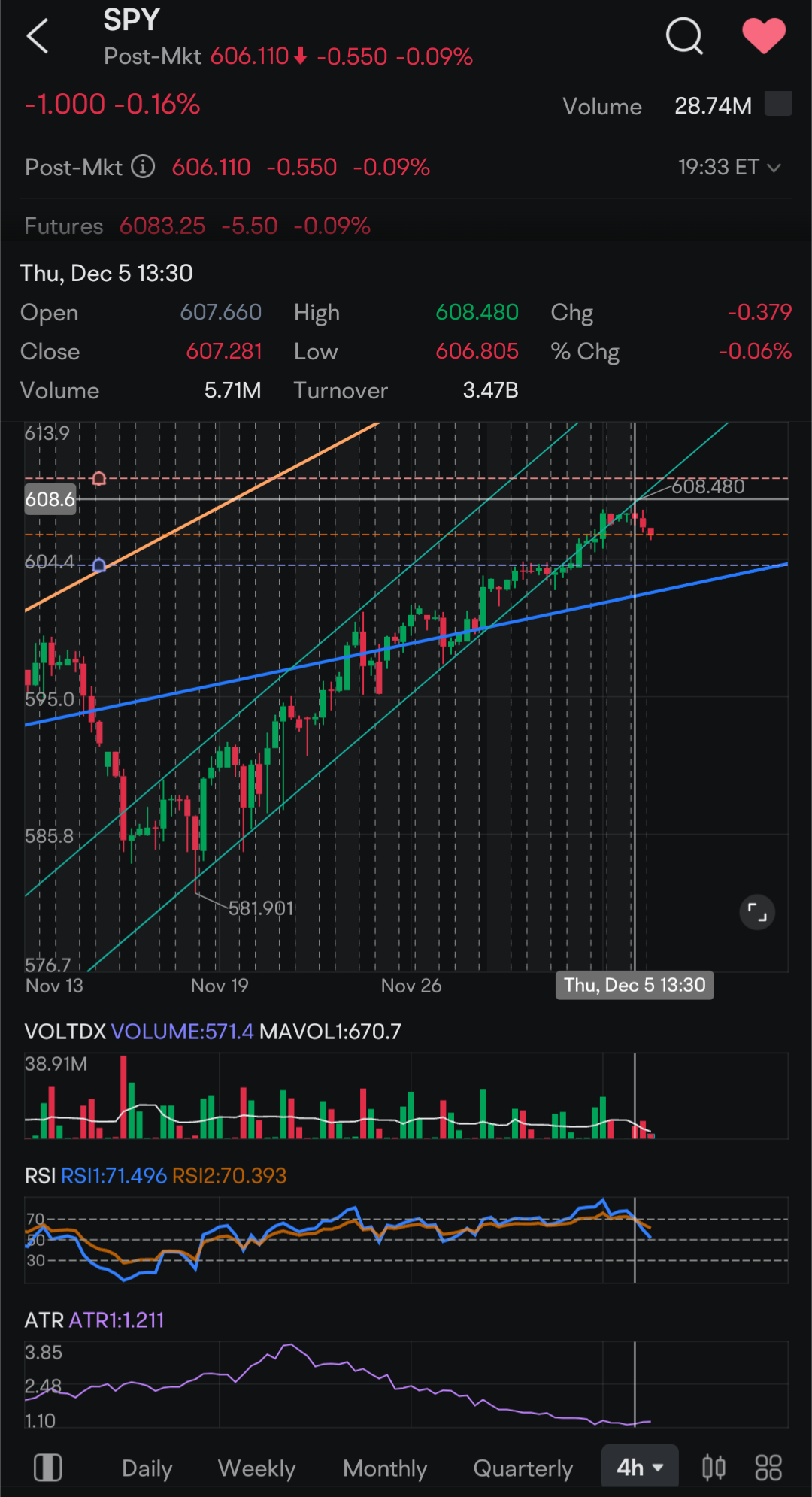 $标普500ETF-SPDR (SPY.US)$$纳指100ETF-Invesco QQQ Trust (QQQ.US)$SPY突破了我们数月来关注的主要压力位线，这似乎已经抢走了它的动力，SPY现在已经突破了上升通道的支撑位，并似乎已经确认为阻力。 QQQ短暂地突破了先前的对称三角形支撑线（现在是阻力），以及上升通道...