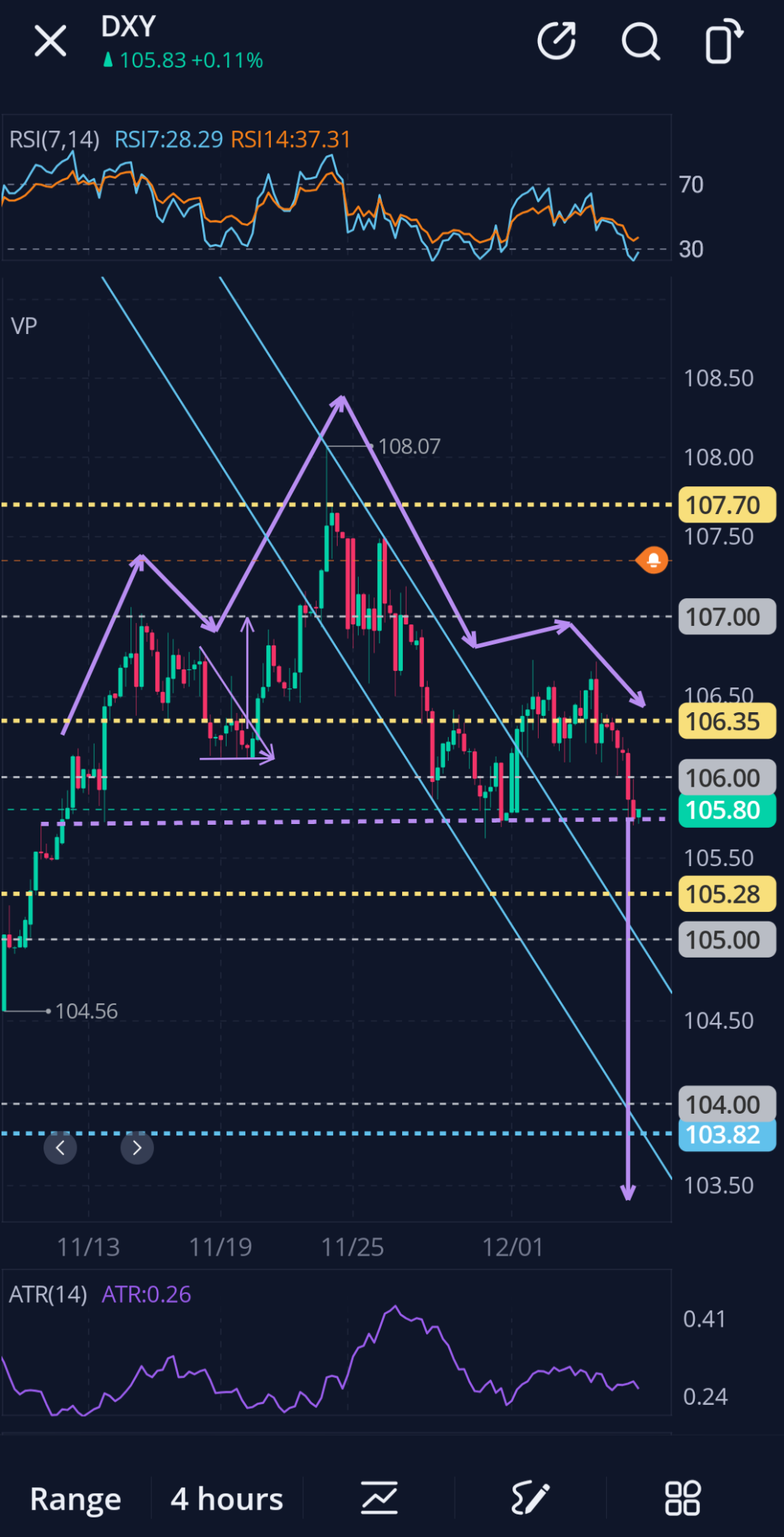 看好国债etf（TLares 2）如果美元指数（DXY）上有一个合法的头肩形状（用紫色标出），它的目标大约是103.50。必须突破主要的支撑线。我猜这对国债和贵金属来说将是非常看好的。