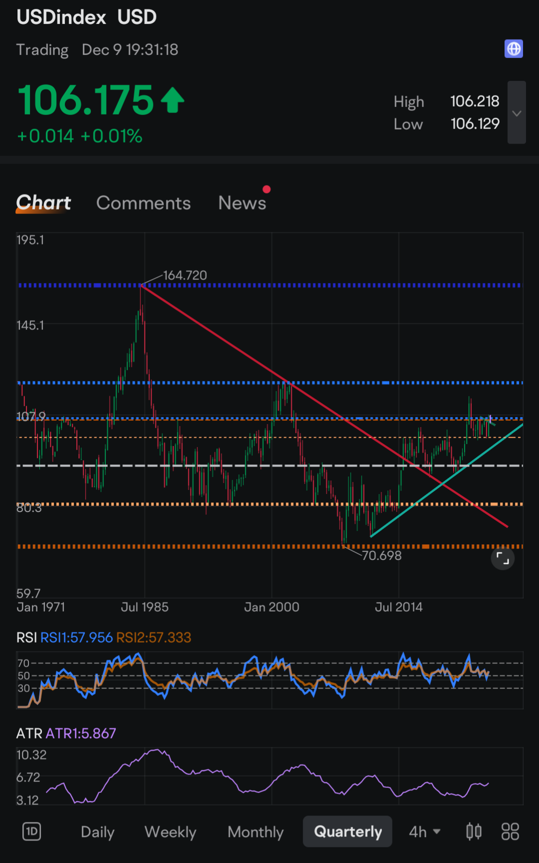 $美元指数 (USDindex.FX)$ 感谢 @魔群月光 指出如何在moomoo上访问DXY。 我最新绘制了DXY的图表，从季度开始，覆盖了最大的时间框架。注意价格是如何突破红色下降趋势线，并现在沿着绿色上升趋势线走势。价格突破了周线上深绿色的强支撑线，并似乎正在对其进行回测以确认其作为支撑；这就是我所说的DXY看好...