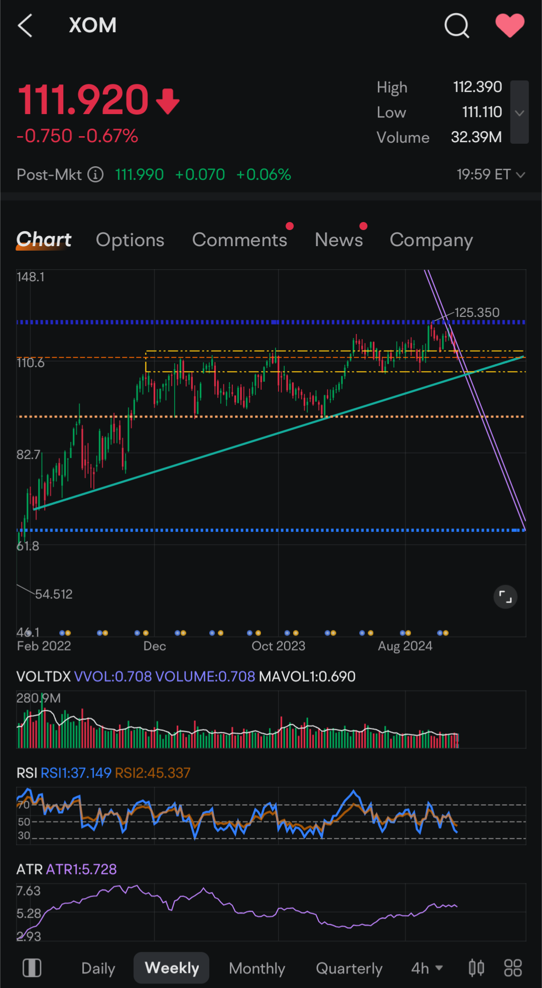 $エクソン・モービル (XOM.US)$ 金融アドバイスではありませんが、エクソンは約107ドルで安定した買いの可能性が高そうです。現在、短期間で明確な下降チャネルにあり、需要ゾーン（黄色のボックス）にいます。その底は偶然にも、緑色の上昇サポートラインと完璧に一致しています。この相互作用が十分あり、今後数週間はこの銘柄...