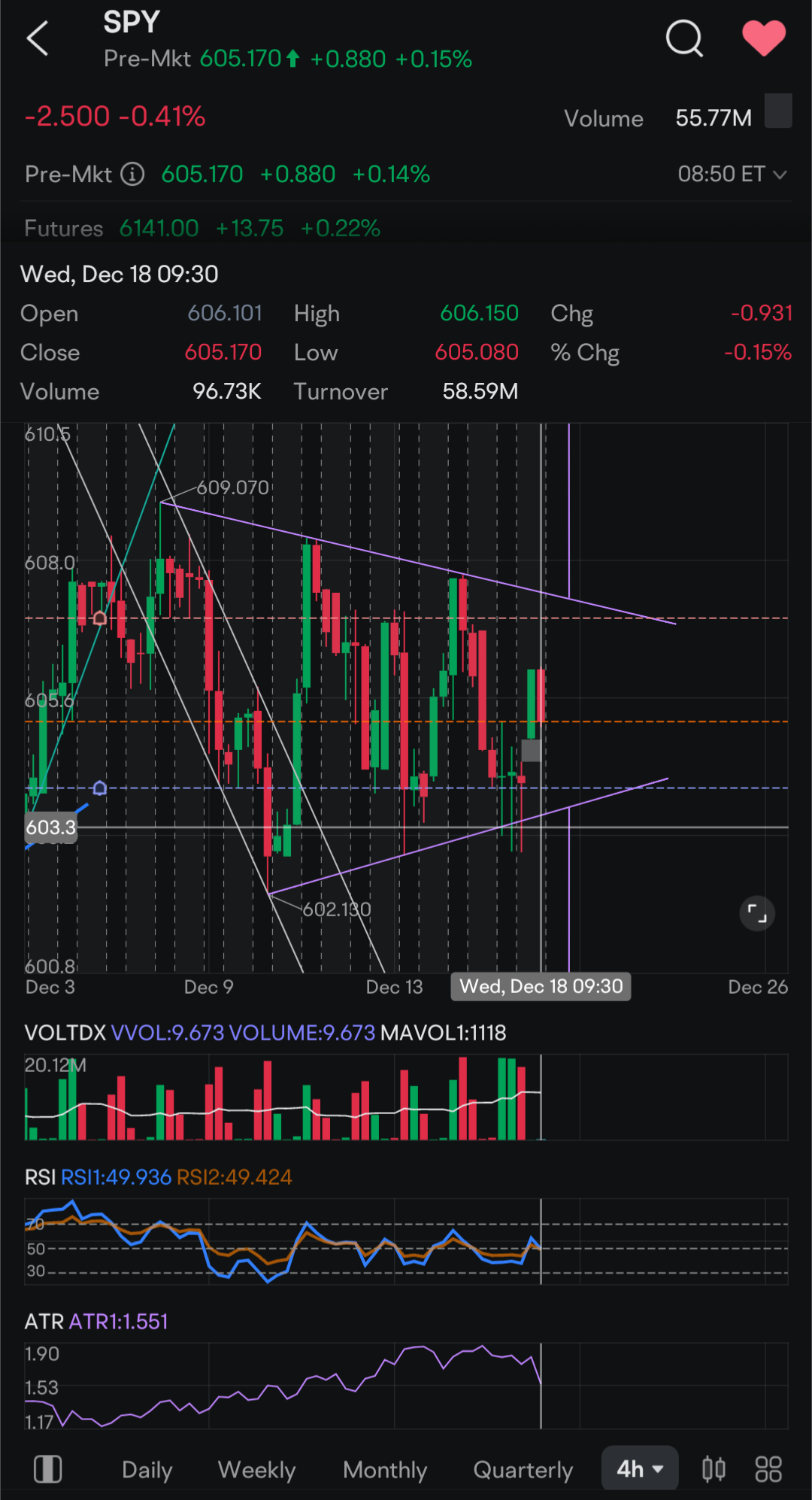 $SPDR S&P 500 ETF (SPY.US)$ We got the infamous "false break" of support yesterday, then catapulted upwards after a double-bottom. The symmetrical triangle is t...