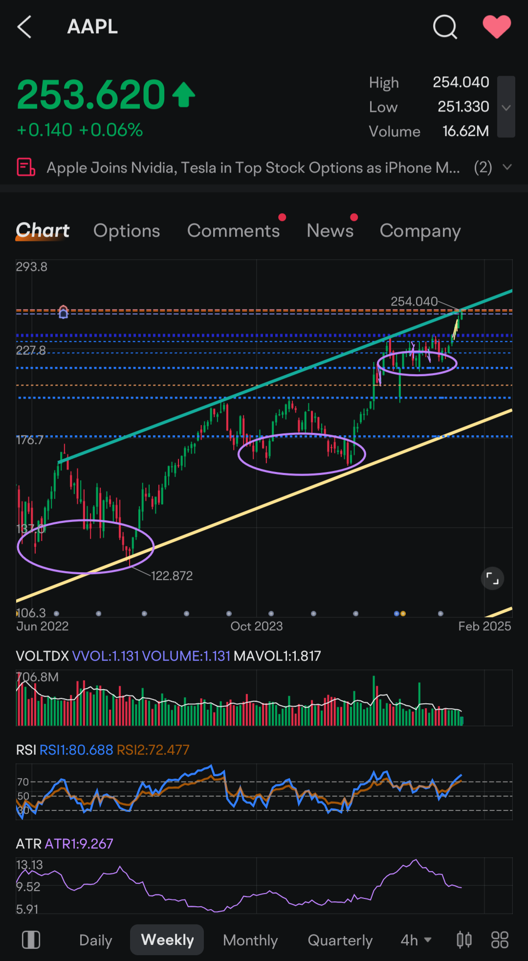 $アップル (AAPL.US)$ SO close! わからない場合は、私の前のアップルの投稿をチェックしてください。さらに、タイムリーな更新のためにStockTwits、X、Ytのサブスクリプションをお勧めします。  [リンク: Derpy Trades]