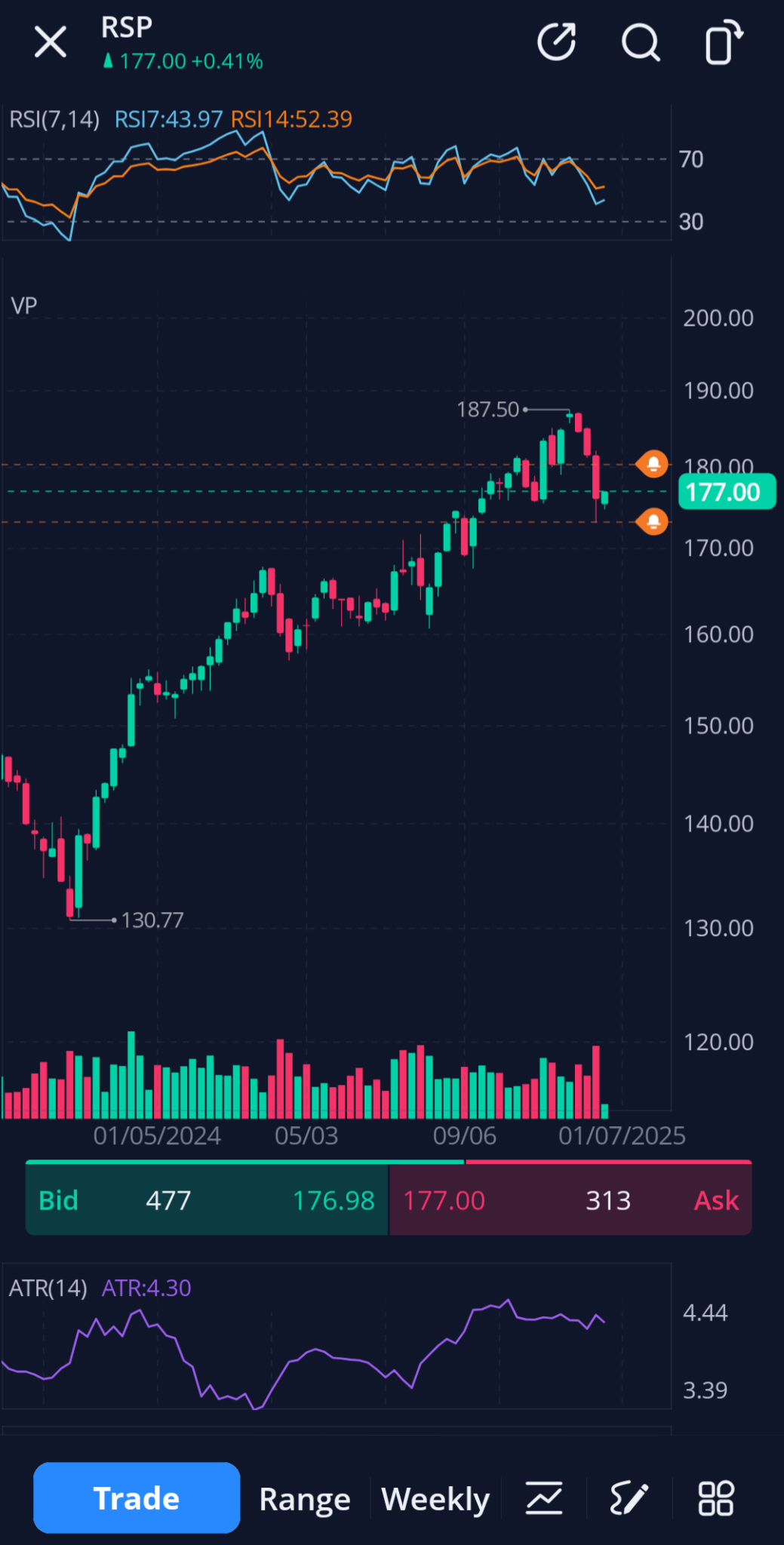 $标普500ETF-SPDR (SPY.US)$$纳指100ETF-Invesco QQQ Trust (QQQ.US)$$平均加权指数ETF-Rydex S&P (RSP.US)$ 说这个市场不是权重较高的人让我有点儿发笑。今天的ADD在峰值时仅达到大约750，目前在350左右。整体市场仍然低于先前的上升通道。股票定...