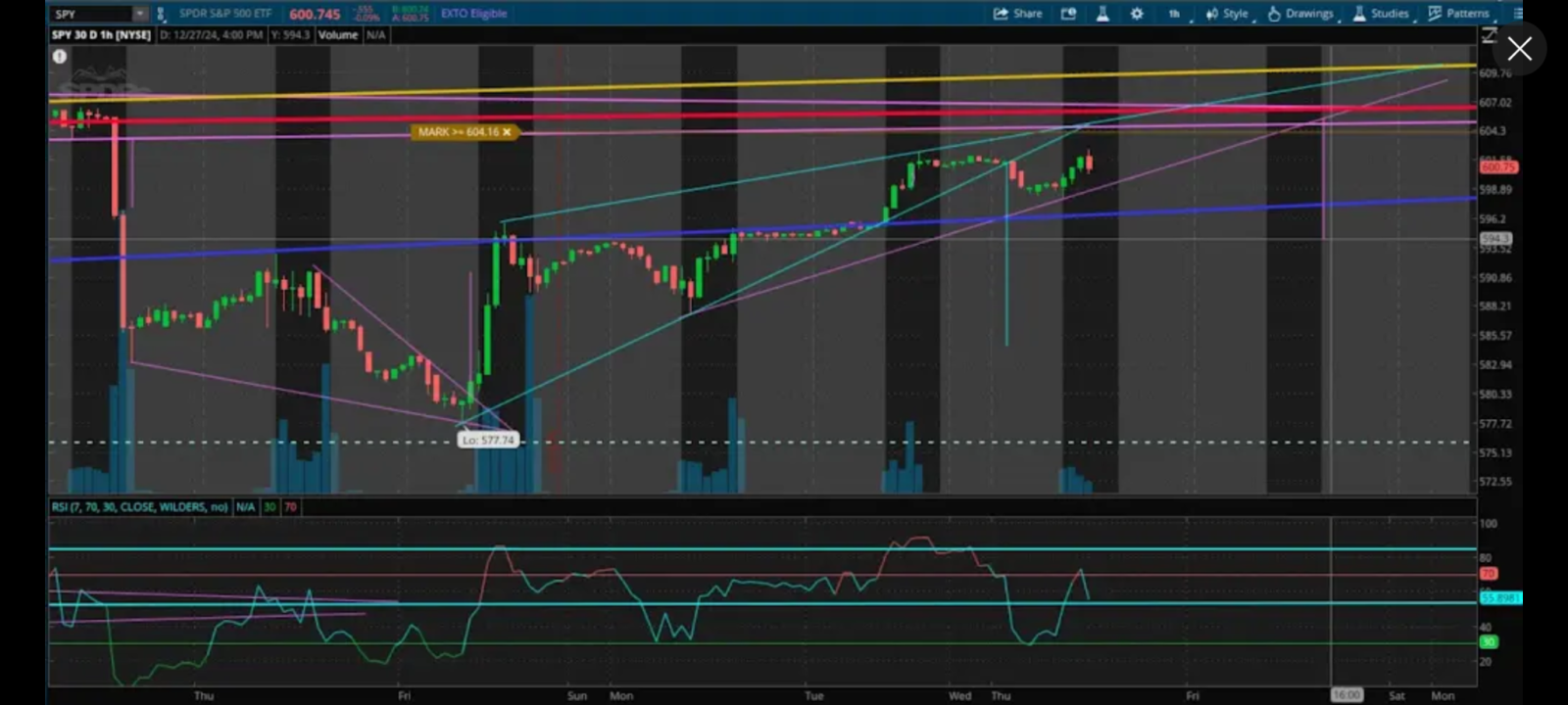 $SPDR S&P 500 ETF (SPY.US)$$インベスコQQQ 信託シリーズ1 (QQQ.US)$ SPYは、ライトブルーのライジングウェッジを形成し、約16ポイントの壊れ目標を持っています。これは紫色の小さいサポートラインを突破し、その後のライジングウェッジが約11ポイントの下落を目指しています。これらのウ...