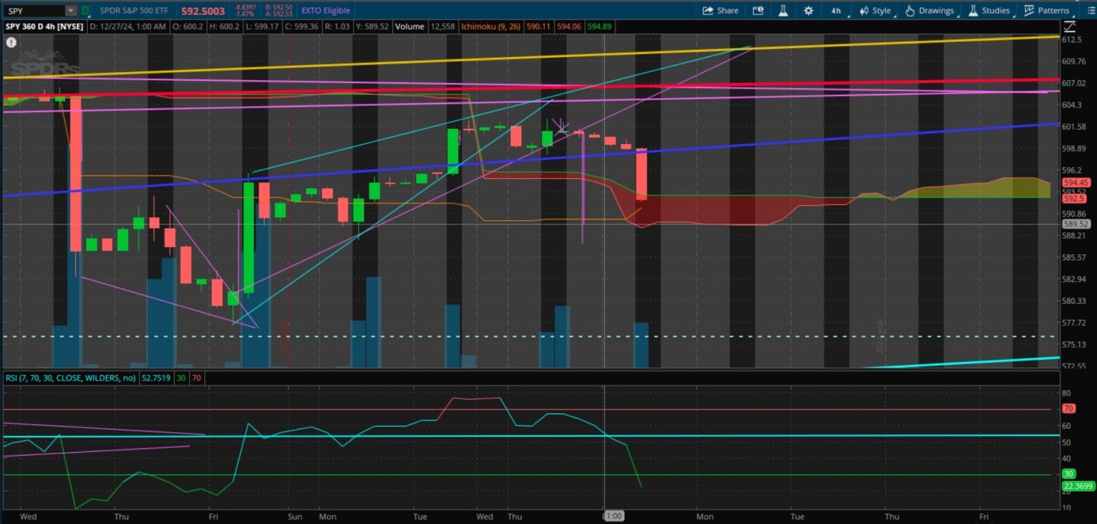 $SPDR S&P 500 ETF (SPY.US)$$Invesco QQQ Trust (QQQ.US)$$CBOE Volatility S&P 500 Index (.VIX.US)$ The conservative pattern target on SPY is still around 589, pos...