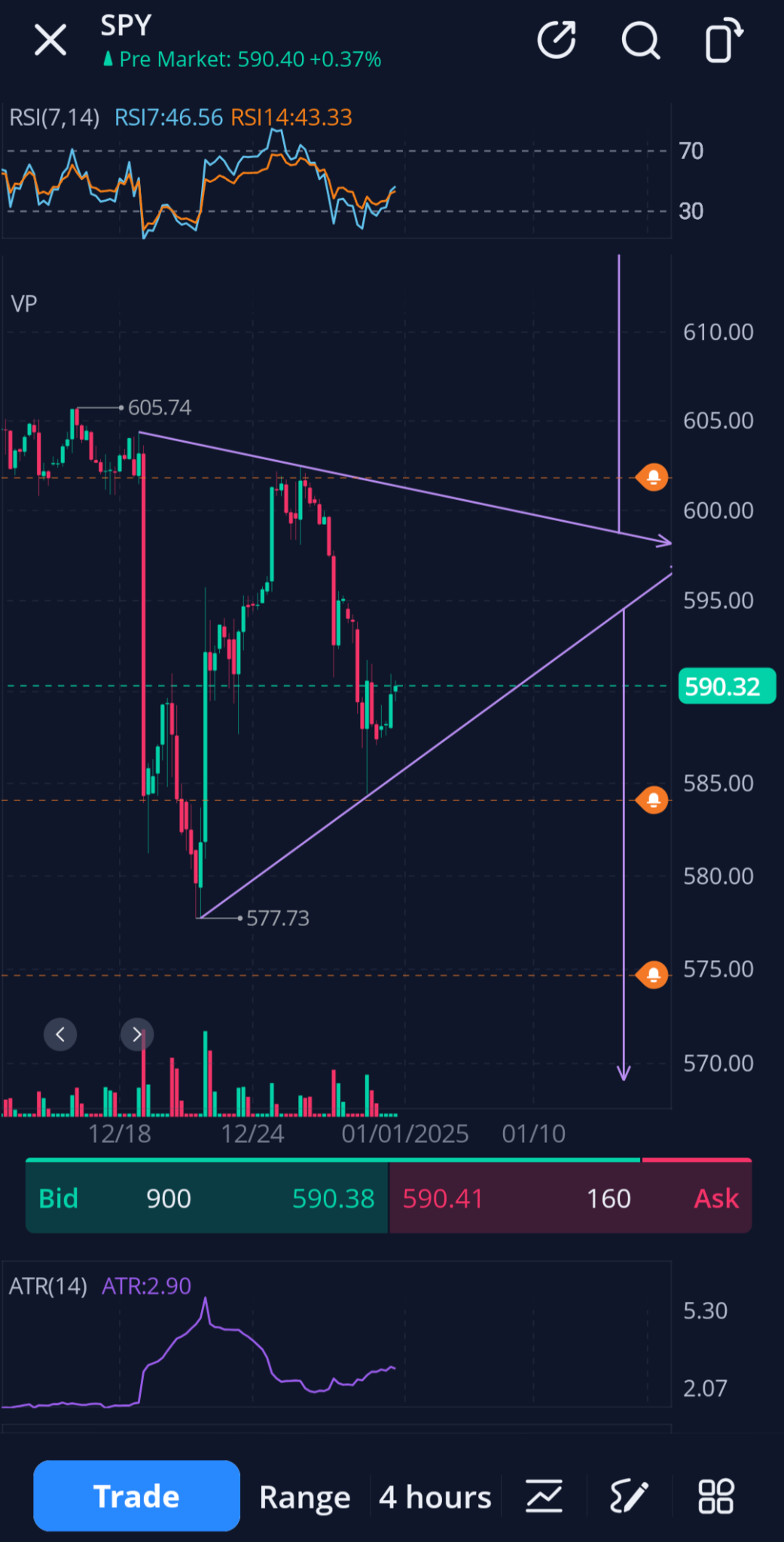 $SPDR S&P 500 ETF (SPY.US)$$Invesco QQQ Trust (QQQ.US)$ Don't I always say, after a strong, impulsive move to expect a symmetrical triangle to form as the marke...