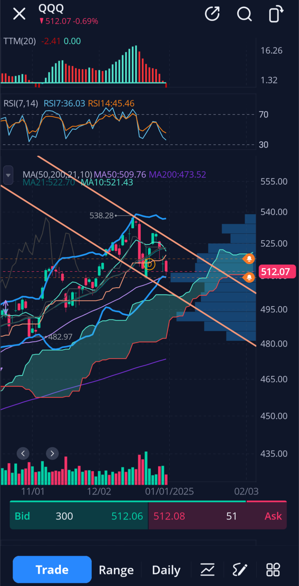 $納指100ETF-Invesco QQQ Trust (QQQ.US)$ 看淡通道還是大規模牛市旗？​ [鏈接: Derpy交易]