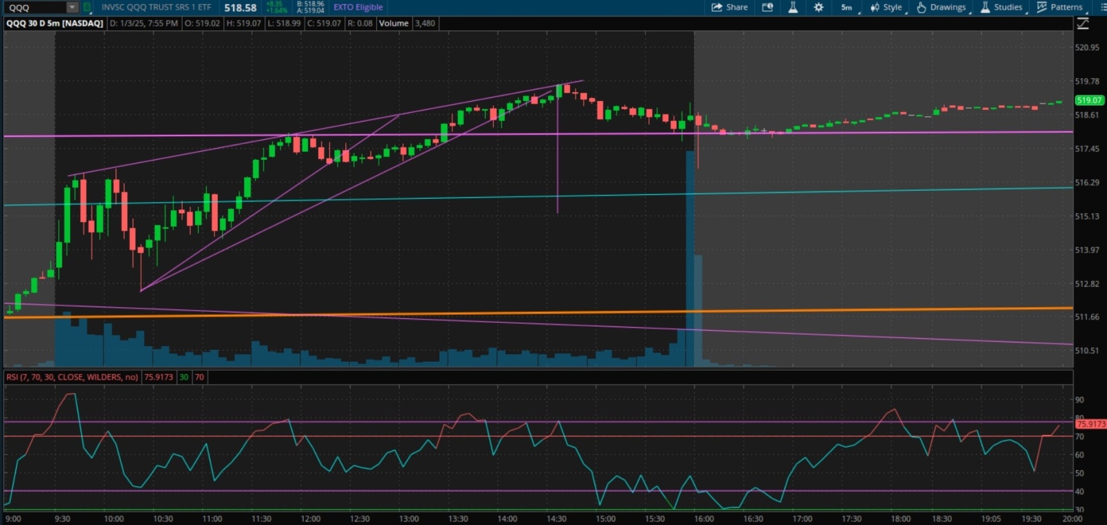 $Invesco QQQ Trust (QQQ.US)$ Next Market Meowlysis will be out tonight! I want it on record that I spotted this bearish rising wedge on the market BEFORE it pla...