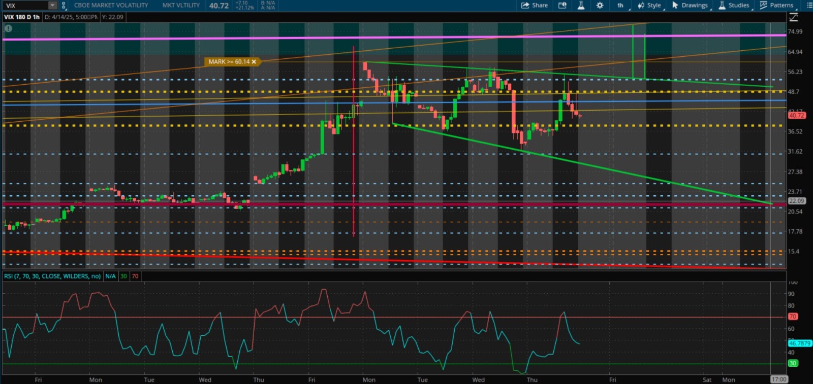 恐怖指数 CBOE Volatility S&P 500 (.VIX.US)$ 広い強気のメガホンパターンを形成して... - moomooコミュニティ