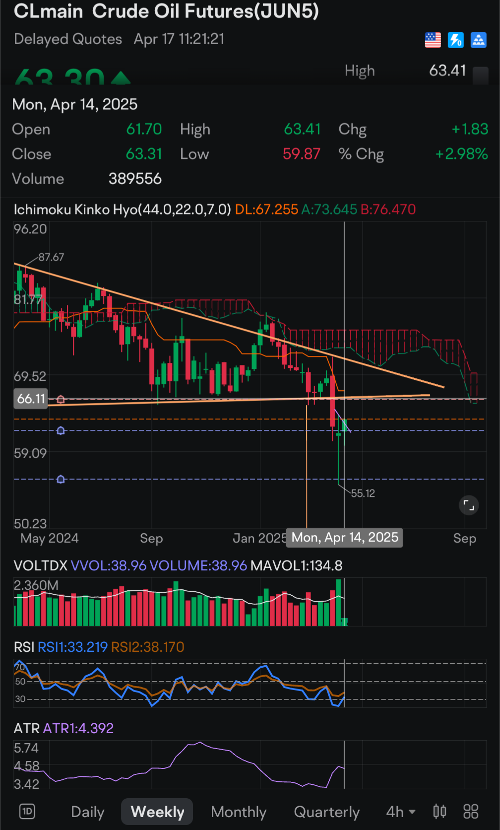 WTI原油主连(2603) (CLmain.US)$这波WTI原油期货的反弹告诉我们一些事情。我在关注约66.10的... - moomoo 社区