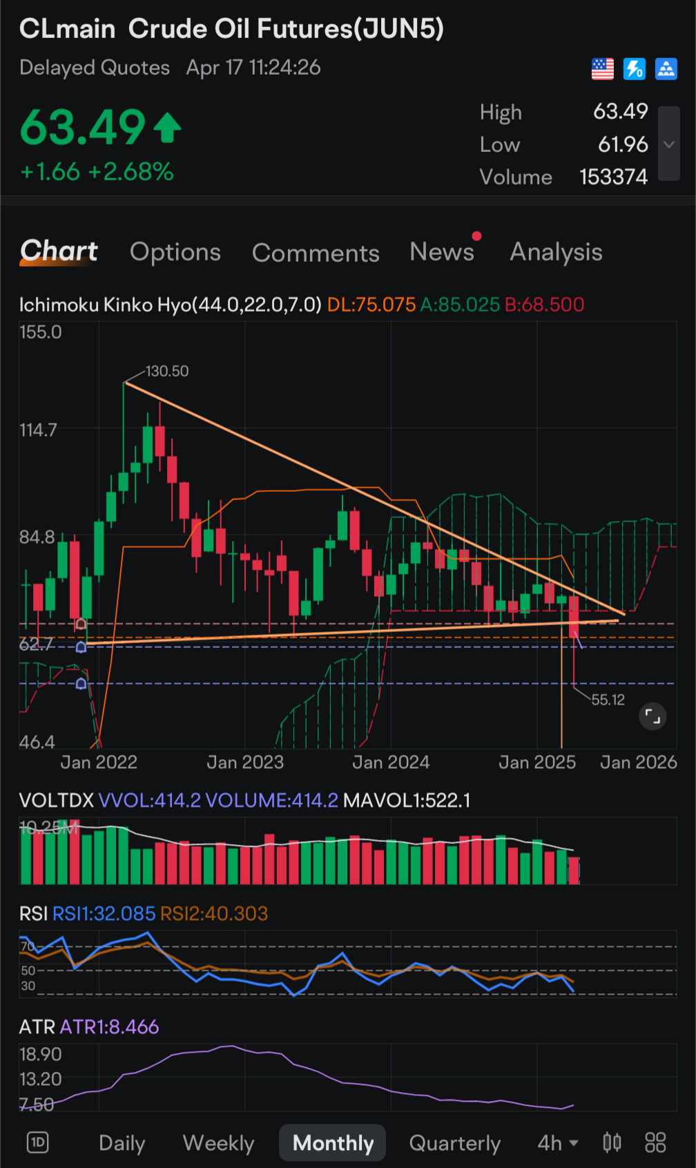 WTI原油主连(2603) (CLmain.US)$这波WTI原油期货的反弹告诉我们一些事情。我在关注约66.10的... - moomoo 社区