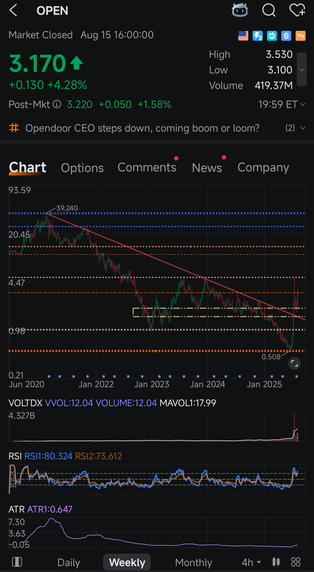 $Opendoor Technologies (OPEN.US)$ 一位关注者要求对该逐笔明细进行分析。这不是深入分析，但... 它达到了关键心理水平0.50，像火箭一样起飞，突破了1.50到1.95之间的供应区以及从历史高点开始的主要下降阻力线（红色）。~5.20是一个主要的支撑位，但如果能突破，可能会打开通往~10...