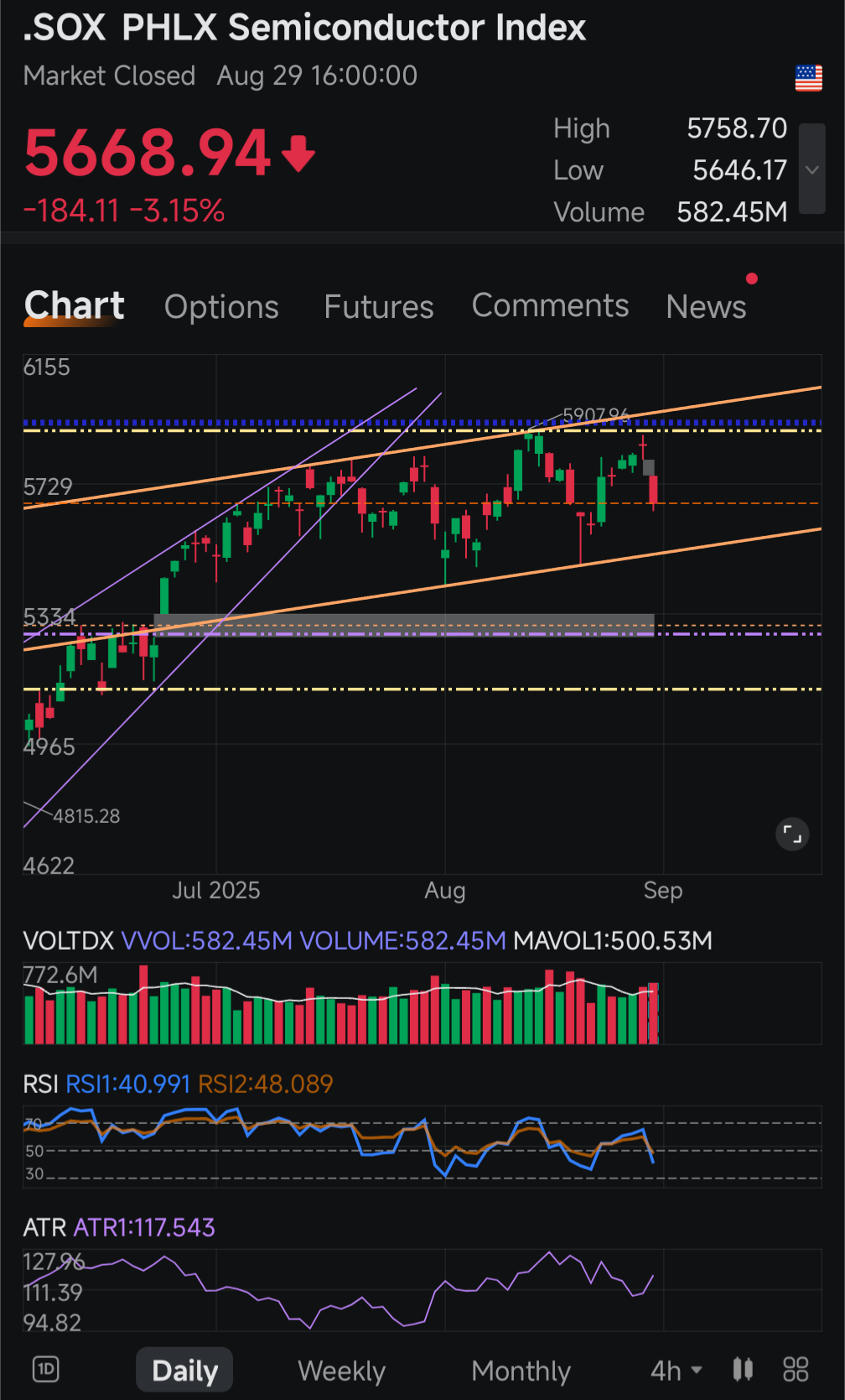 費城半導體指數(.SOX.US)$ 這是什麼SOX？？這是一個非常寬的上升通道（橙色）。但是正如我之前提到的，當我們... - moomoo 社區