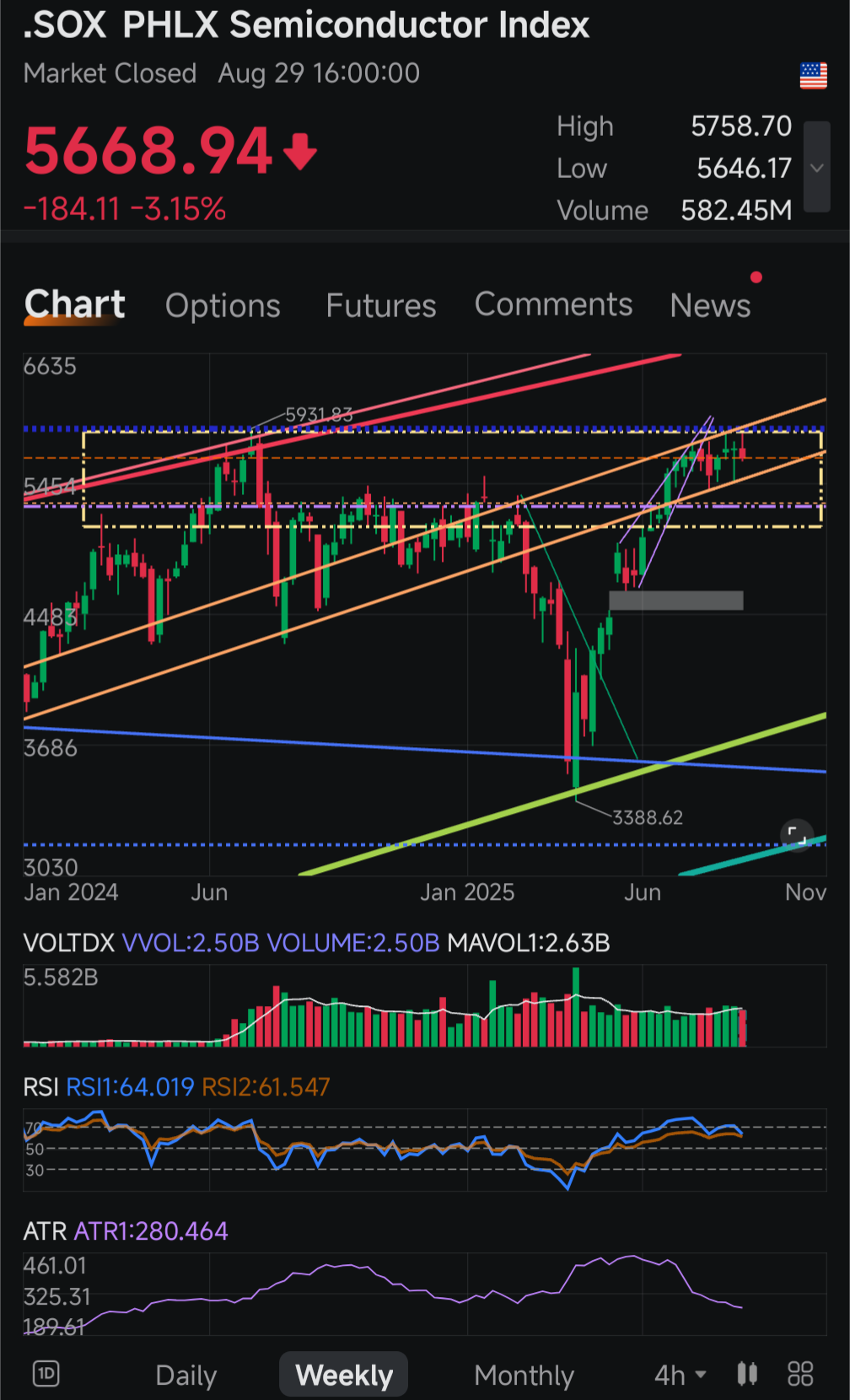 費城半導體指數(.SOX.US)$ 這是什麼SOX？？這是一個非常寬的上升通道（橙色）。但是正如我之前提到的，當我們... - moomoo 社區
