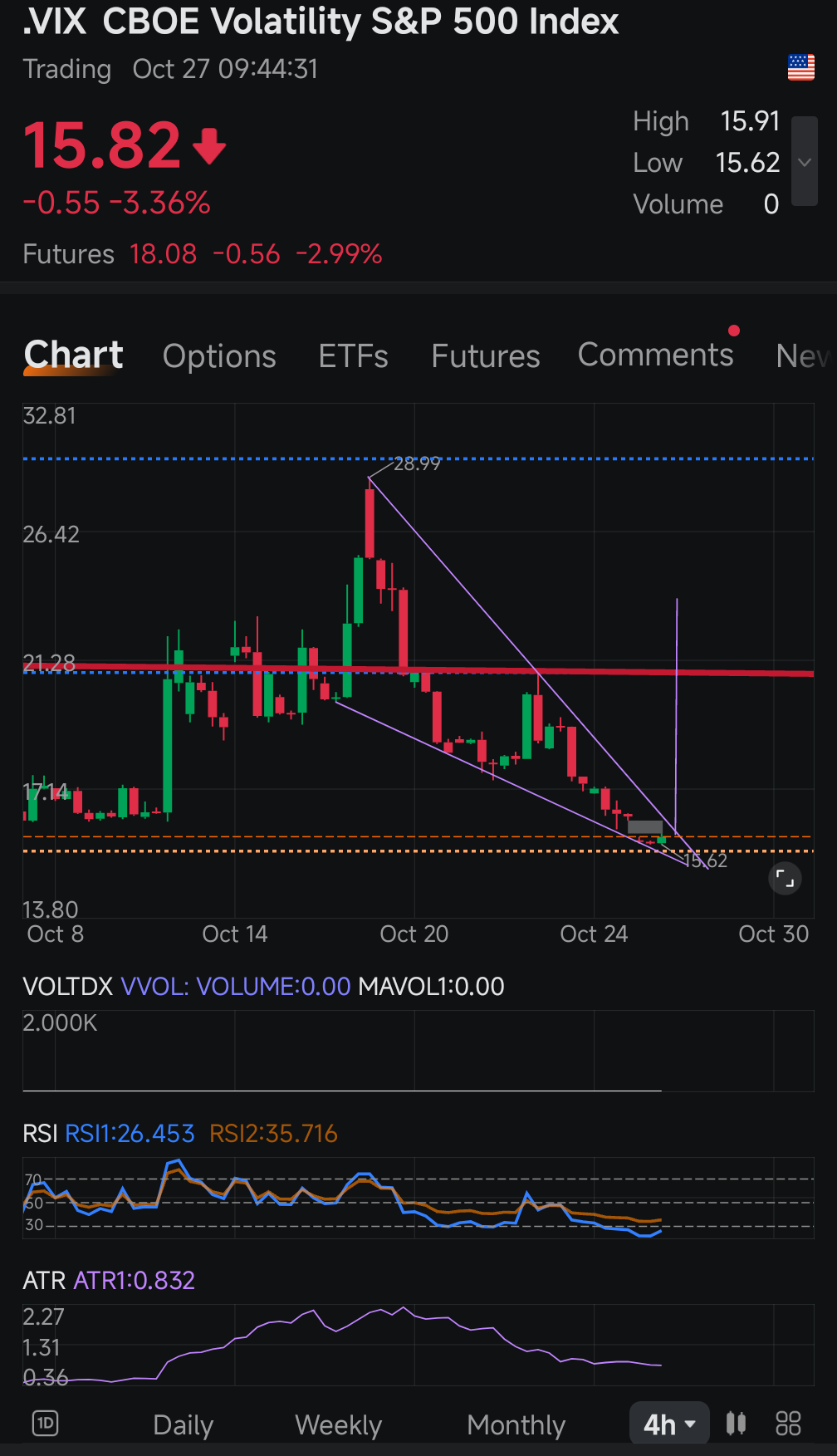 标普500波动率指数(.VIX.US)$$标普500ETF-SPDR (SPY.US)$$费城半导体指数(.SOX... - moomoo 社区
