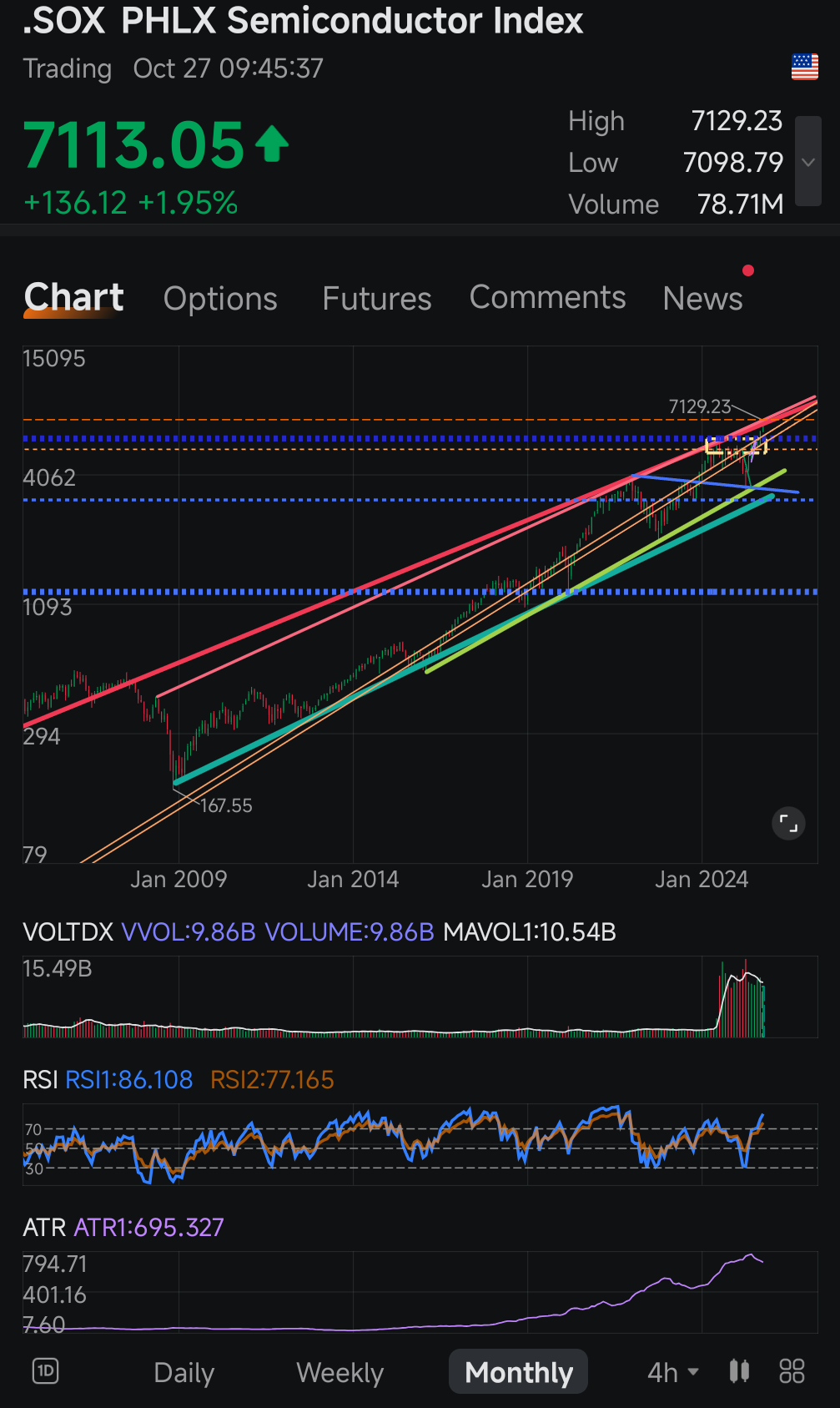 标普500波动率指数(.VIX.US)$$标普500ETF-SPDR (SPY.US)$$费城半导体指数(.SOX... - moomoo 社区