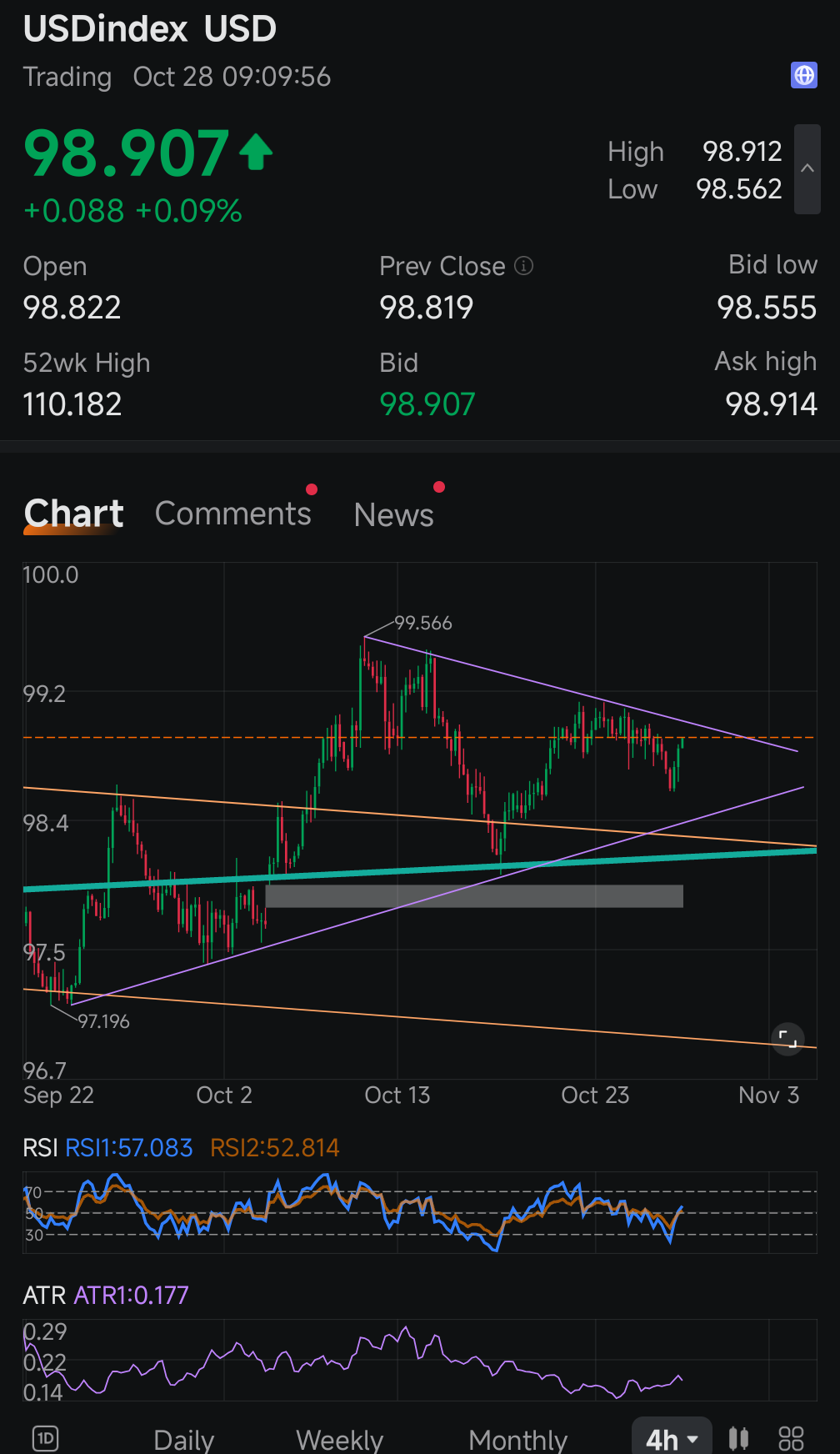 米ドル指数 (USDindex.FX)$ ドル高がFOMCのフェデラルファンド金利決定直前に対称三角形（方向感喪失パタ... -  moomooコミュニティ