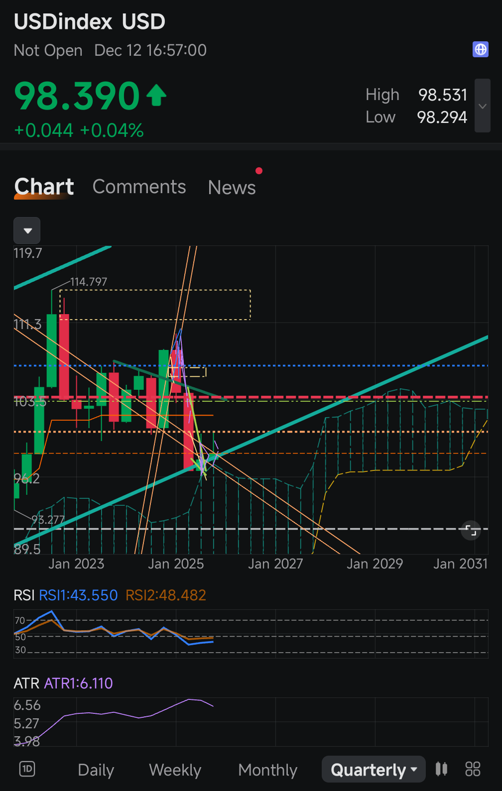 $美元/日元 (USDJPY.FX)$$美元指数 (USDindex.FX)$$标普500ETF-SPDR (SPY.US)$$黄金ETF-SPDR (GLD.US)$$比特币 (BTC.CC)$ 对于那些没有留意的人来说，如果USDJPY季度图表上确实出现了倒置头肩形态，这表明在未来几年日元可能会贬值至大约175。自...