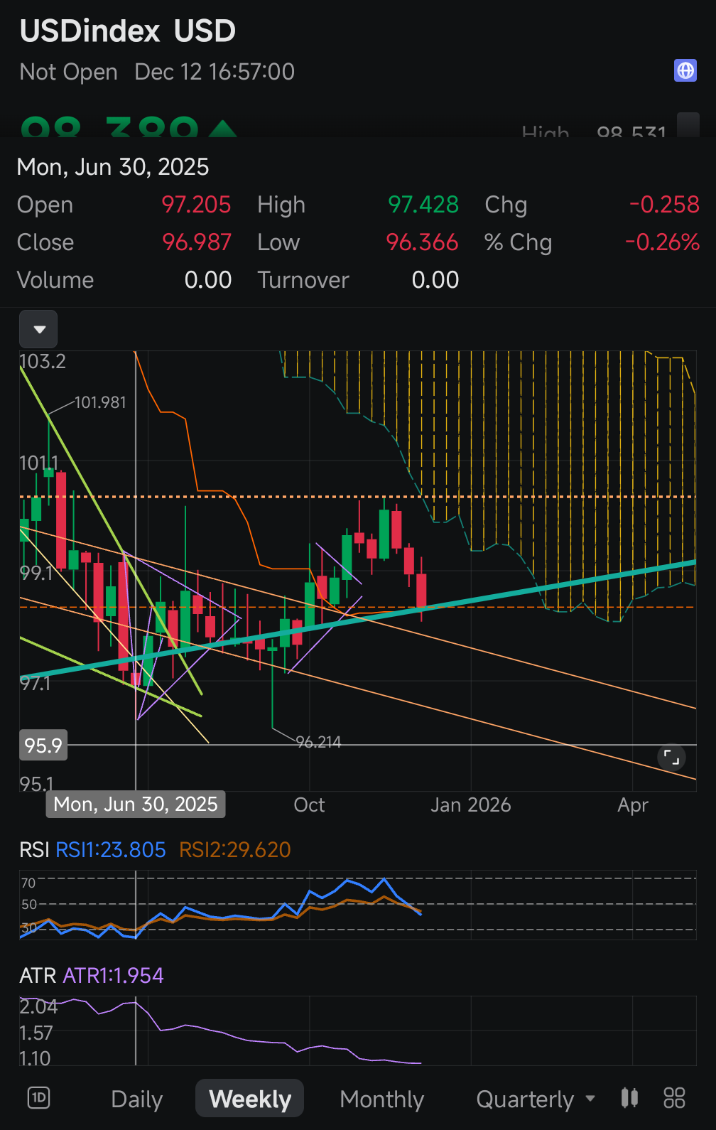 $美元/日元 (USDJPY.FX)$$美元指数 (USDindex.FX)$$标普500ETF-SPDR (SPY.US)$$黄金ETF-SPDR (GLD.US)$$比特币 (BTC.CC)$ 对于那些没有留意的人来说，如果USDJPY季度图表上确实出现了倒置头肩形态，这表明在未来几年日元可能会贬值至大约175。自...