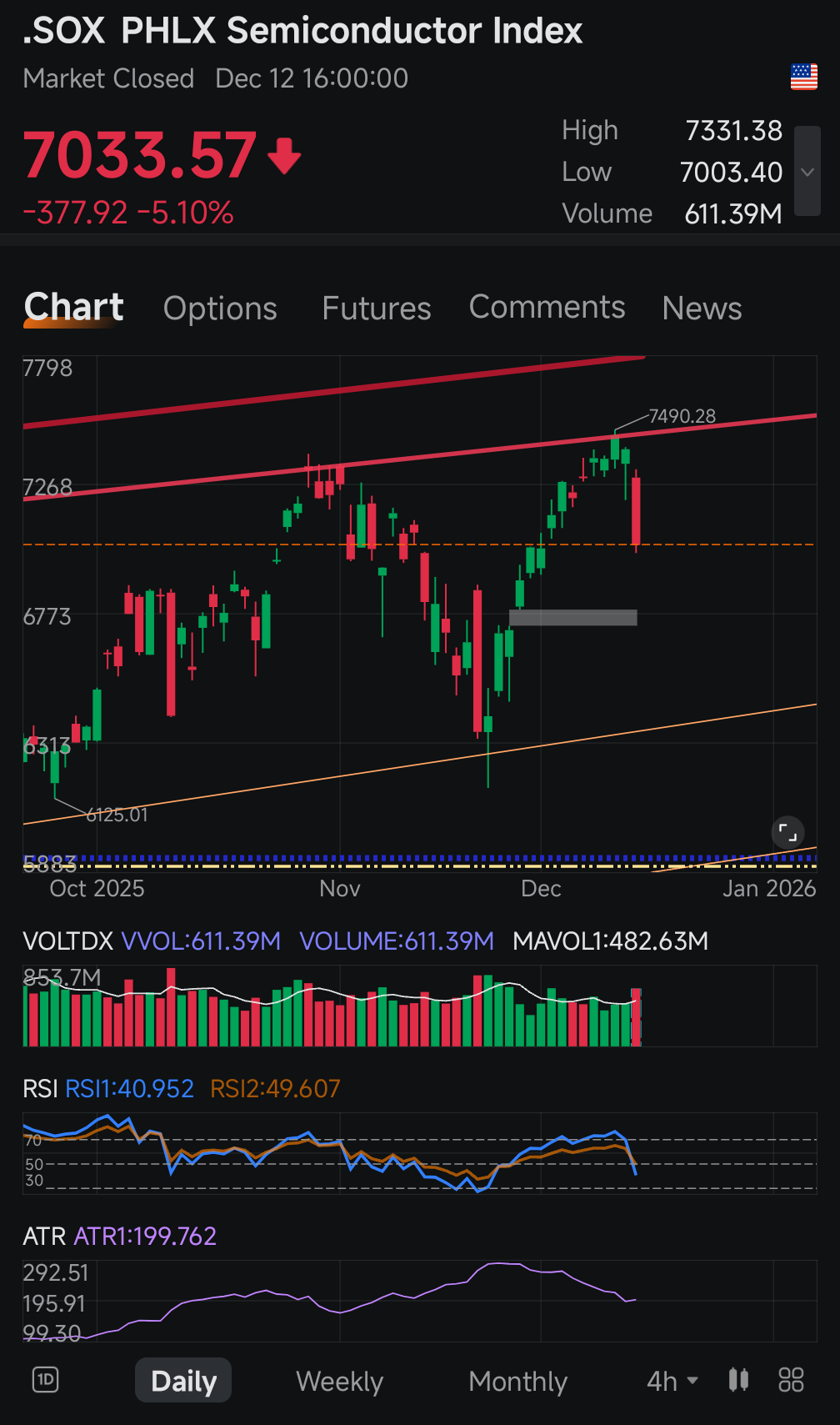 费城半导体指数(.SOX.US)$$纳指100ETF-Invesco QQQ Trust (QQQ.US)$ SOX... - moomoo 社区