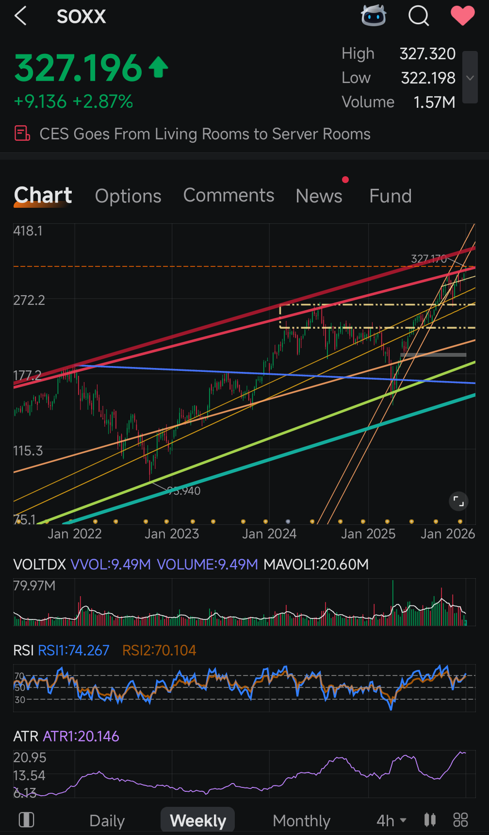 iShares Semiconductor ETF (SOXX.US)$ Potentially breaking a... - moomoo  Community