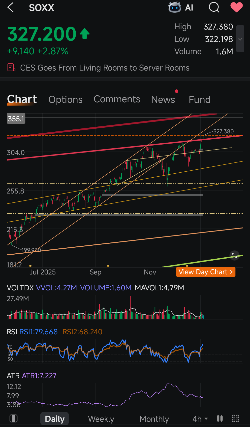 iShares Semiconductor ETF (SOXX.US)$ Potentially breaking a... - moomoo  Community