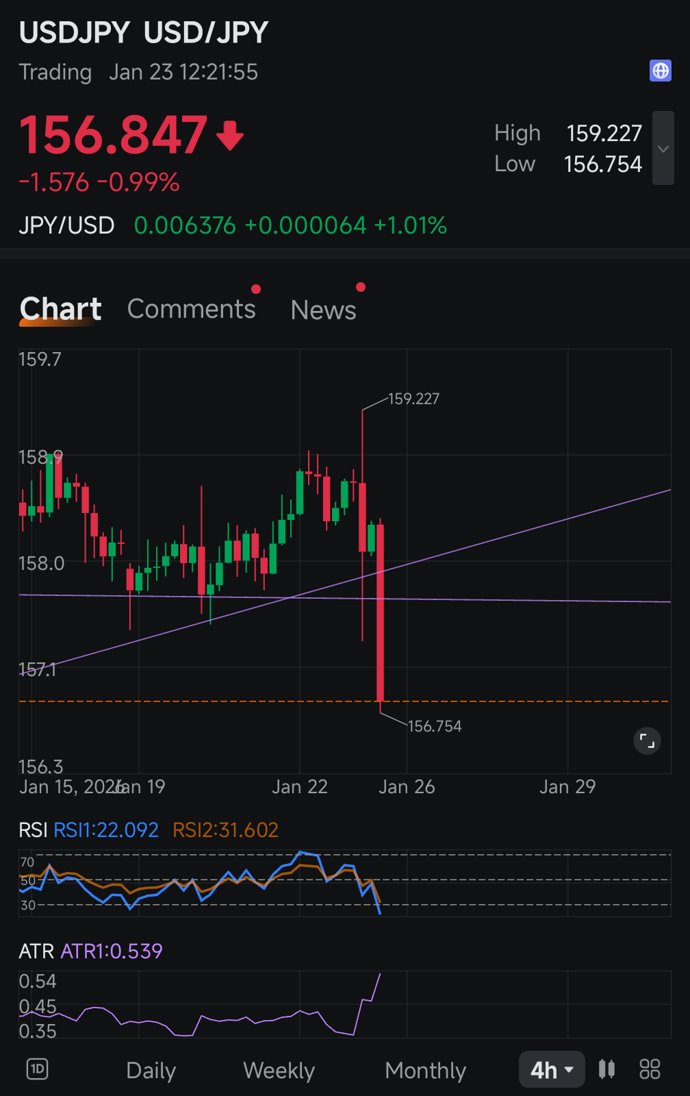 米ドル/円 (USDJPY.FX)$$米ドル指数 (USDindex.FX)$$SPDR S&P 500 ETF (S... -  moomooコミュニティ